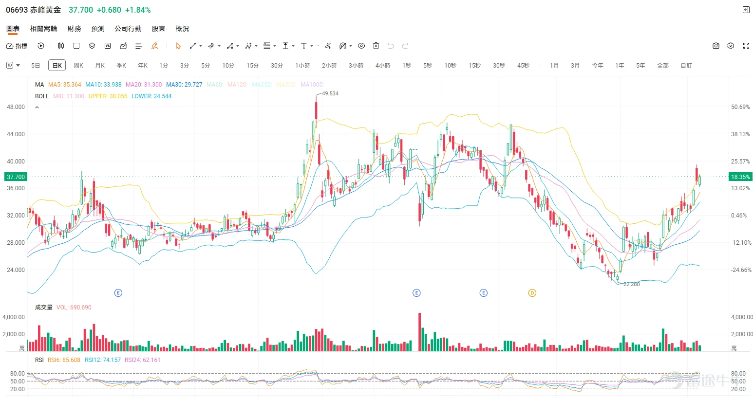 Dear investors, while market focus keeps shifting between tech stocks and macroeconomic data—leaving many feeling lost—a certain sector has quietly 'taken off,' steadily generating solid returns for astute capital. That sector is none other than precious and base metals, led by gold and silver. As of the Hong Kong market close on August 7, 2026, related sectors have delivered strong performance. – Base metals sector rose 2.69% in a single day – Gold mining stocks rose 3.40% in a single day – Copper mining stocks rose 2.71% in a single day In terms of individual stock performance, $TONGGUAN GOLD (00340.HK)$ surged 6.74% in a single day, $CHI SILVER GP (00815.HK)$ also recorded an impressive gain of 6.67%. Why are precious metals quietly surging? What’s the big-picture logic behind this move? While many traditional sectors are hitting growth bottlenecks, why are precious metals soaring? This isn’t driven by short-term speculation, but rather by a confluence of deep macro and micro fundamentals: 1. Unprecedented central bank buying spree (providing strong downside support) In recent years, escalating geopolitical tensions and an eroding confidence in the U.S. dollar system have intensified global central banks’ demand for reserve diversification. According to the latest data from the World Gold Council...