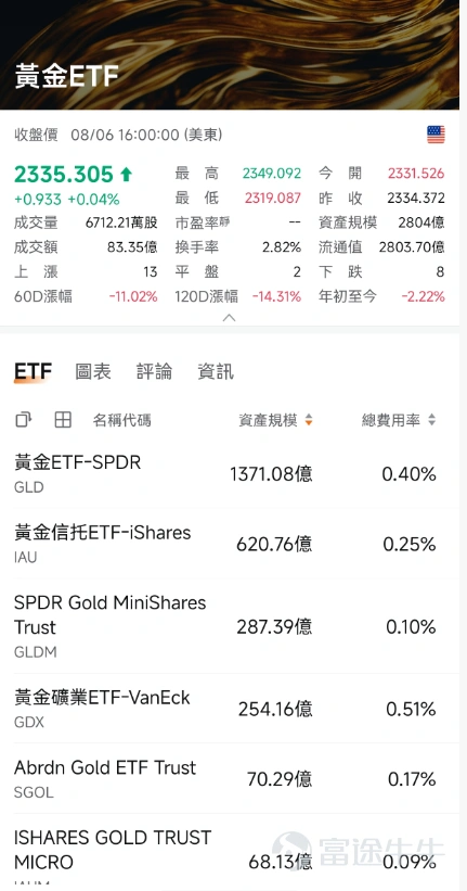 Dear investors, while market focus keeps shifting between tech stocks and macroeconomic data—leaving many feeling lost—a certain sector has quietly 'taken off,' steadily generating solid returns for astute capital. That sector is none other than precious and base metals, led by gold and silver. As of the Hong Kong market close on August 7, 2026, related sectors have delivered strong performance. – Base metals sector rose 2.69% in a single day – Gold mining stocks rose 3.40% in a single day – Copper mining stocks rose 2.71% in a single day In terms of individual stock performance, $TONGGUAN GOLD (00340.HK)$ surged 6.74% in a single day, $CHI SILVER GP (00815.HK)$ also recorded an impressive gain of 6.67%. Why are precious metals quietly surging? What’s the big-picture logic behind this move? While many traditional sectors are hitting growth bottlenecks, why are precious metals soaring? This isn’t driven by short-term speculation, but rather by a confluence of deep macro and micro fundamentals: 1. Unprecedented central bank buying spree (providing strong downside support) In recent years, escalating geopolitical tensions and an eroding confidence in the U.S. dollar system have intensified global central banks’ demand for reserve diversification. According to the latest data from the World Gold Council...