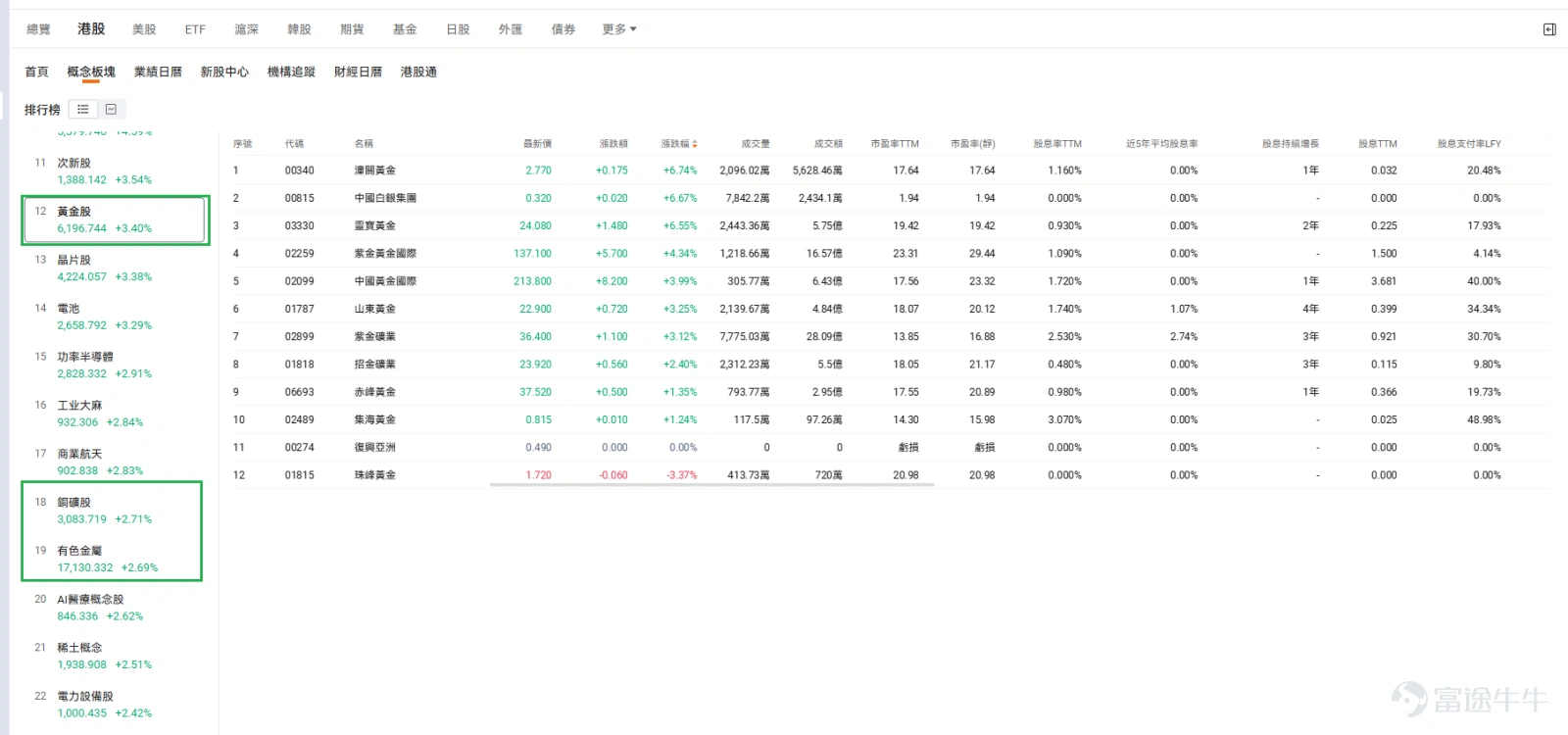 Dear investors, while market focus keeps shifting between tech stocks and macroeconomic data—leaving many feeling lost—a certain sector has quietly 'taken off,' steadily generating solid returns for astute capital. That sector is none other than precious and base metals, led by gold and silver. As of the Hong Kong market close on August 7, 2026, related sectors have delivered strong performance. – Base metals sector rose 2.69% in a single day – Gold mining stocks rose 3.40% in a single day – Copper mining stocks rose 2.71% in a single day In terms of individual stock performance, $TONGGUAN GOLD (00340.HK)$ surged 6.74% in a single day, $CHI SILVER GP (00815.HK)$ also recorded an impressive gain of 6.67%. Why are precious metals quietly surging? What’s the big-picture logic behind this move? While many traditional sectors are hitting growth bottlenecks, why are precious metals soaring? This isn’t driven by short-term speculation, but rather by a confluence of deep macro and micro fundamentals: 1. Unprecedented central bank buying spree (providing strong downside support) In recent years, escalating geopolitical tensions and an eroding confidence in the U.S. dollar system have intensified global central banks’ demand for reserve diversification. According to the latest data from the World Gold Council...