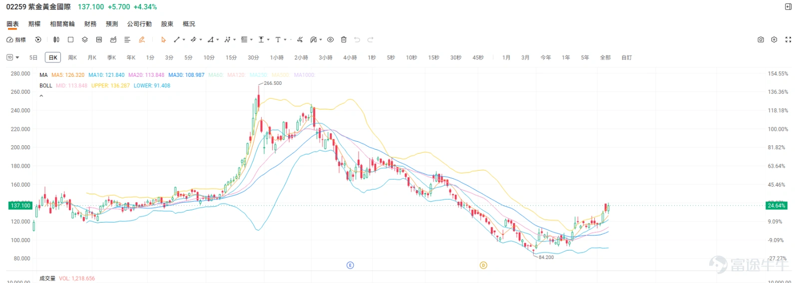 Dear investors, while market focus keeps shifting between tech stocks and macroeconomic data—leaving many feeling lost—a certain sector has quietly 'taken off,' steadily generating solid returns for astute capital. That sector is none other than precious and base metals, led by gold and silver. As of the Hong Kong market close on August 7, 2026, related sectors have delivered strong performance. – Base metals sector rose 2.69% in a single day – Gold mining stocks rose 3.40% in a single day – Copper mining stocks rose 2.71% in a single day In terms of individual stock performance, $TONGGUAN GOLD (00340.HK)$ surged 6.74% in a single day, $CHI SILVER GP (00815.HK)$ also recorded an impressive gain of 6.67%. Why are precious metals quietly surging? What’s the big-picture logic behind this move? While many traditional sectors are hitting growth bottlenecks, why are precious metals soaring? This isn’t driven by short-term speculation, but rather by a confluence of deep macro and micro fundamentals: 1. Unprecedented central bank buying spree (providing strong downside support) In recent years, escalating geopolitical tensions and an eroding confidence in the U.S. dollar system have intensified global central banks’ demand for reserve diversification. According to the latest data from the World Gold Council...