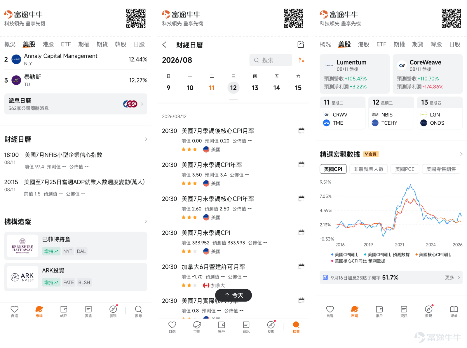 請注意，從明天（8 月 12 日）開始到 8 月 14 日，全球金融市場將迎來連續三天的「重磅數據大考」——美國 CPI、PPI 以及零售數據將陸續公佈！ 你是不是都一樣：每次見到「CPI 超預期」、「PPI 爆表」、「零售數據XX」這些專業名詞，就會覺得有「門檻」，自動開啟「看不懂」模式？ 但每當這些數據公佈時，你手上的股票以至整個大市的走勢，又會否令你覺得難以捉摸？ 這是當然的！因為這三個數據絕不僅僅是冰冷的數字，它們正實實在在地牽動著你持有的科技股和港股走勢。 今天見到它們先別急著滑走！我們將用最接地氣的大白話，幫你拆解這套「賺錢/避險」的宏觀底層邏輯，保證你一看就明！ 📌 第一步：脫水大白話，一分鐘搞清 CPI 與 PPI 不要去背教科書的定義，你只需要這樣理解： – CPI（消費者物價指數）：「買東西變貴了多少？」  反映的是我們平時去超市買菜、搭車、看電影、交租等終端消費的價格變動。CPI 越高，代表通脹越厲害，錢越不值錢（購買力縮水）。 – PPI（生產者物價指數）：「做東西變貴了多少...