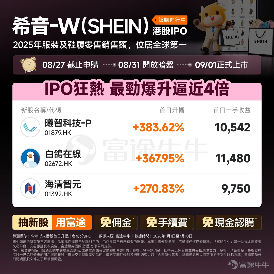 各位投資者朋友好!回顧上週行情,一句話總結就是——長端美債收益率高企施壓成長股,港股展現結構性韌性,而AI板塊交易邏輯正悄然重構。那麼,本週市場有哪些重磅事件?我們又該如何把握其中的投資機會?我們一起來看看。 一、 上週市場走勢總結 在我們深入剖析本週的宏觀與行業機遇之前,首先為大家帶來上週市場的極簡盤點,幫助大家快速理清市場的底層邏輯: – 宏觀 ◦ 美債仍是定價核心: 美國財政部擴大長債回購後,30年期美債收益率在短暫回落後迅速重返約5.25%水平 ,反映回購僅能改善流動性,無法解決財政赤字等結構性問題,高久期成長股的估值繼續承壓。 ◦ 跨資產交易分化: 市場分化出兩條主線,一是「財政信用擔憂交易」推動黃金、白銀及比特幣(BTC,單週漲約20%)走強 ;二是中東地緣局勢推高油價,並通過通脹預期壓制風險資產 。 ◦ 外匯市場出現預期差: 「美債收益率上升、美元反而走弱」的現象值得持續觀察,日圓(JPY)在加息預期下仍處於158—159附近偏弱水平,是下週值得等...