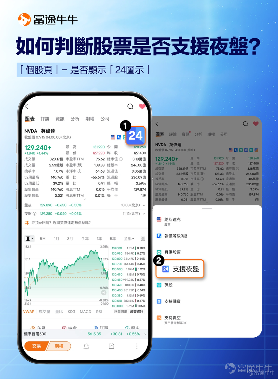 夜盤的好處想必大家都已經清楚了，一句話概括便是：突破時間限制，把握股市機會，搶先部署！ 近期我們留意到部分牛友對夜盤功能還比較陌生，接下來就讓熱門君就帶大家來重溫下夜盤操作使用過程中的關鍵信息~ ✨究竟夜盤是什麼呢？ 一句話解釋，夜盤是除了美股正常盤前、盤中以及盤後交易時段外的「其他時段」──美國東部時間晚上20:00至翌日4:00的交易功能，這樣所有時段完美銜接，就實現了24小時無間斷交易。（夏令時：香港08:00-16:00；冬令時：香港09:00-17:00） ✨夜盤交易小tips！ 1. 如何判斷股票是否支援夜盤？ A：「個股頁」-是否顯示「24圖示」 2. 如何提高夜盤交易的成單率？ 在下單的時候需要確認訂單的時段設置，一定要選擇“僅夜盤”“僅夜盤”“僅夜盤”（重要的事情說三遍！） 由於夜盤的交易量較日間交易低，挂单的价格偏离市价太多的话，是不太好成交的，尽量选择限價單，然後參考擺盤對標买一/卖一的價格設置交易！ 3. 如何找到更多夜盤可交易的資產？ 目前牛牛平台夜盤可交易股票數量已擴容至10000+，如需查看更多，在「市場」-「美股...