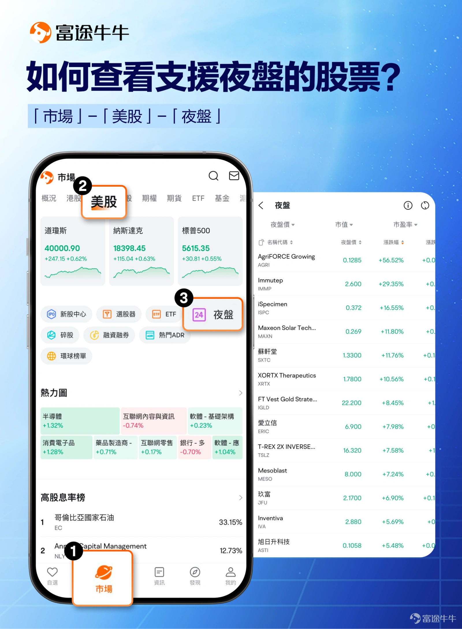 夜盤的好處想必大家都已經清楚了，一句話概括便是：突破時間限制，把握股市機會，搶先部署！ 近期我們留意到部分牛友對夜盤功能還比較陌生，接下來就讓熱門君就帶大家來重溫下夜盤操作使用過程中的關鍵信息~ ✨究竟夜盤是什麼呢？ 一句話解釋，夜盤是除了美股正常盤前、盤中以及盤後交易時段外的「其他時段」──美國東部時間晚上20:00至翌日4:00的交易功能，這樣所有時段完美銜接，就實現了24小時無間斷交易。（夏令時：香港08:00-16:00；冬令時：香港09:00-17:00） ✨夜盤交易小tips！ 1. 如何判斷股票是否支援夜盤？ A：「個股頁」-是否顯示「24圖示」 2. 如何提高夜盤交易的成單率？ 在下單的時候需要確認訂單的時段設置，一定要選擇“僅夜盤”“僅夜盤”“僅夜盤”（重要的事情說三遍！） 由於夜盤的交易量較日間交易低，挂单的价格偏离市价太多的话，是不太好成交的，尽量选择限價單，然後參考擺盤對標买一/卖一的價格設置交易！ 3. 如何找到更多夜盤可交易的資產？ 目前牛牛平台夜盤可交易股票數量已擴容至10000+，如需查看更多，在「市場」-「美股...