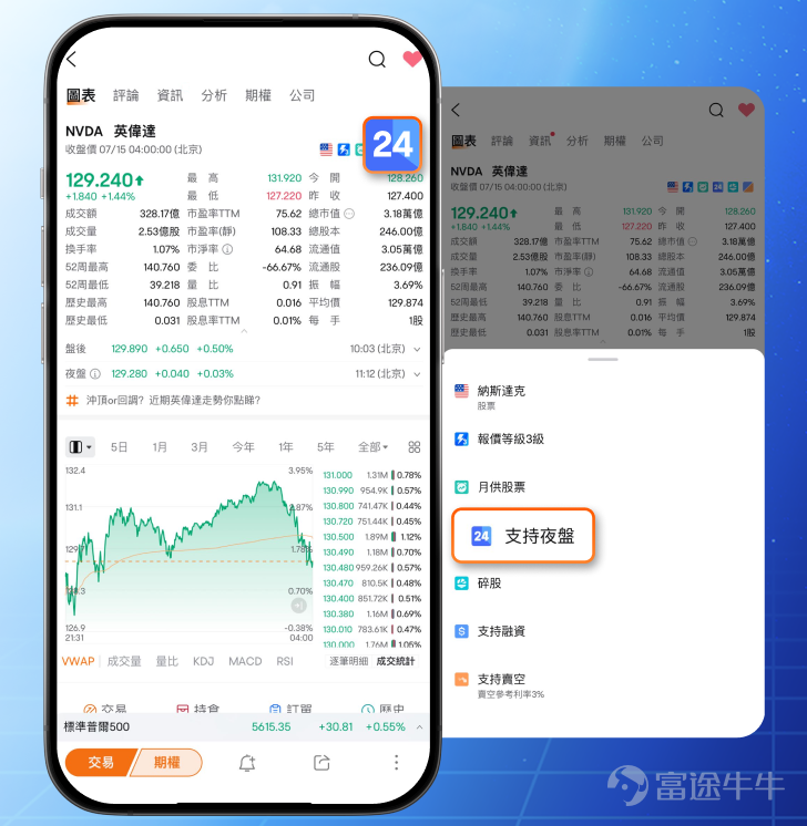 Since the number of tradable stocks in the after-hours market increased to 10,000+, more and more users have started to participate in after-hours trading. Although the trading volume and liquidity of the after-hours market cannot be compared with daytime trading, it is still favored by many mooers on the platform due to its unique flexibility. Discussions about after-hours trading are often seen regarding popular assets. Especially when the company releases performance or other important news after hours, many mooers are able to capture the key moments of these news and quickly respond to market changes using order types in the after-hours market. They deploy their strategies after the closing price is determined. So, for you,Under what circumstances do you usually conduct after-hours trading? What brilliant trading strategies have you had in the past? What do you usually buy during the after-hours session? Welcome to#[Share Link: What does everyone buy when they play the night market?]#Topics, sharing order posts, exchanging experiences~ 【Collection Content】 Welcome mooers to share your trading stories, trading insights, and trading order posts during the night trading session. 【Participation Method】 Enter the topic #[Share Link: What does everyone buy when they play the night market?]#，在討論中發帖，或者發表相關內容後加上該有獎話題標籤即可參與 [Event Prizes] –  曬單獎：發佈相關的夜盤交易買賣位截圖或夜盤交易盈虧曬單即送你88積分 –  操作心得獎：發佈不少於30個字的夜盤交流心得或夜盤策略分享即送你188積分 - Carefully share the prize: select...