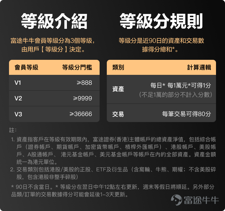💡牛牛会员计划需要更新最新版APP才可以体验哦，如果在「我的」页面找不到入口或显示无法加载的牛友，记得更新APP哦[飞吻][飞吻]~  在富途即将迎来12岁生日之际，为了给牛友们带来更好的投资体验，帮助牛友们作出更精准的投资决策，我们推出了「牛牛会员计划」，为会员提供高达11项专属特权[打call]。 📢📢今天，「牛牛会员计划」正式上线啦！！[Nice]牛友们可以更新富途牛牛APP，体验牛牛会员计划！相信关于牛牛会员计划，牛友们还是有很多疑问，热门妹来给大家详细介绍一下！ ❓什么是牛牛会员计划？能为我带来什么好处？ 牛牛会员计划会为会员提供高达11大专属福利、功能及奖赏，有助作出更精准的投资决策及提升交易体验，尽享领先优势。牛牛会员有3个等级，等级越高，特权越多。关于11大专属特权，上次热门妹已经介绍过，牛友们可以[链接: 点此回顾>>] 其中TotalView行情、精选宏观数据及AI股票解读这3大特权需要到10月1日才可以正式体验，其他特权今天已经正式上线，牛友们可以更新富途牛牛APP至最新版本体验。[飞吻] *图片仅供参考，实际权益以活动页说明为准。 ❓我是会员吗？如何...