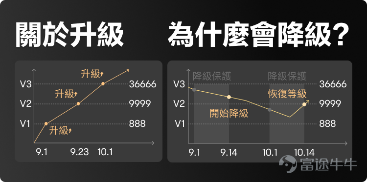 💡牛牛会员计划需要更新最新版APP才可以体验哦，如果在「我的」页面找不到入口或显示无法加载的牛友，记得更新APP哦[飞吻][飞吻]~  在富途即将迎来12岁生日之际，为了给牛友们带来更好的投资体验，帮助牛友们作出更精准的投资决策，我们推出了「牛牛会员计划」，为会员提供高达11项专属特权[打call]。 📢📢今天，「牛牛会员计划」正式上线啦！！[Nice]牛友们可以更新富途牛牛APP，体验牛牛会员计划！相信关于牛牛会员计划，牛友们还是有很多疑问，热门妹来给大家详细介绍一下！ ❓什么是牛牛会员计划？能为我带来什么好处？ 牛牛会员计划会为会员提供高达11大专属福利、功能及奖赏，有助作出更精准的投资决策及提升交易体验，尽享领先优势。牛牛会员有3个等级，等级越高，特权越多。关于11大专属特权，上次热门妹已经介绍过，牛友们可以[链接: 点此回顾>>] 其中TotalView行情、精选宏观数据及AI股票解读这3大特权需要到10月1日才可以正式体验，其他特权今天已经正式上线，牛友们可以更新富途牛牛APP至最新版本体验。[飞吻] *图片仅供参考，实际权益以活动页说明为准。 ❓我是会员吗？如何...