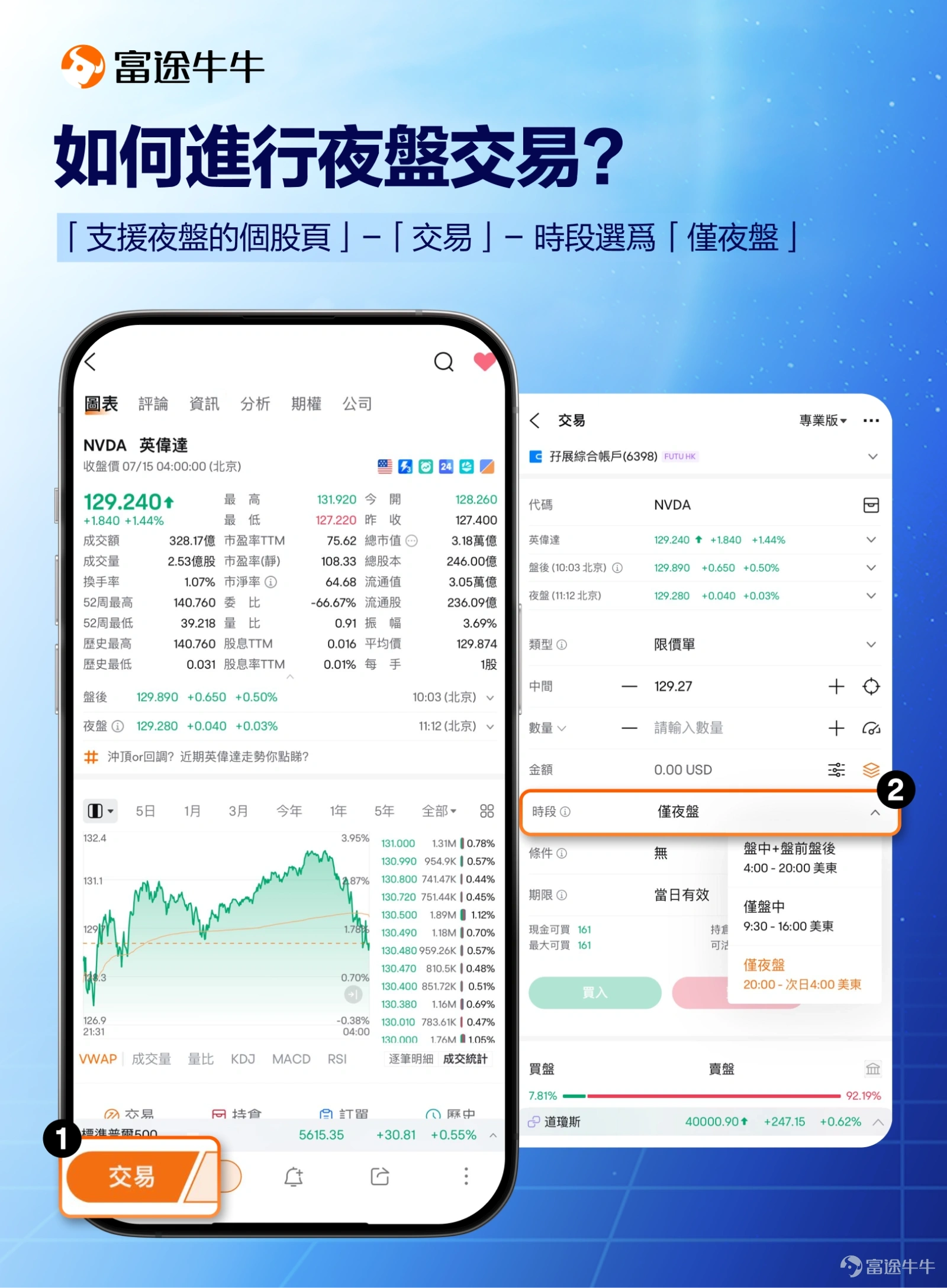 夜盤的好處想必大家都已經清楚了，一句話概括便是：突破時間限制，把握股市機會，搶先部署！ 近期我們留意到部分牛友對夜盤功能還比較陌生，接下來就讓熱門君就帶大家來重溫下夜盤操作使用過程中的關鍵信息~ ✨究竟夜盤是什麼呢？ 一句話解釋，夜盤是除了美股正常盤前、盤中以及盤後交易時段外的「其他時段」──美國東部時間晚上20:00至翌日4:00的交易功能，這樣所有時段完美銜接，就實現了24小時無間斷交易。（夏令時：香港08:00-16:00；冬令時：香港09:00-17:00） ✨夜盤交易小tips！ 1. 如何判斷股票是否支援夜盤？ A：「個股頁」-是否顯示「24圖示」 2. 如何提高夜盤交易的成單率？ 在下單的時候需要確認訂單的時段設置，一定要選擇“僅夜盤”“僅夜盤”“僅夜盤”（重要的事情說三遍！） 由於夜盤的交易量較日間交易低，挂单的价格偏离市价太多的话，是不太好成交的，尽量选择限價單，然後參考擺盤對標买一/卖一的價格設置交易！ 3. 如何找到更多夜盤可交易的資產？ 目前牛牛平台夜盤可交易股票數量已擴容至10000+，如需查看更多，在「市場」-「美股...