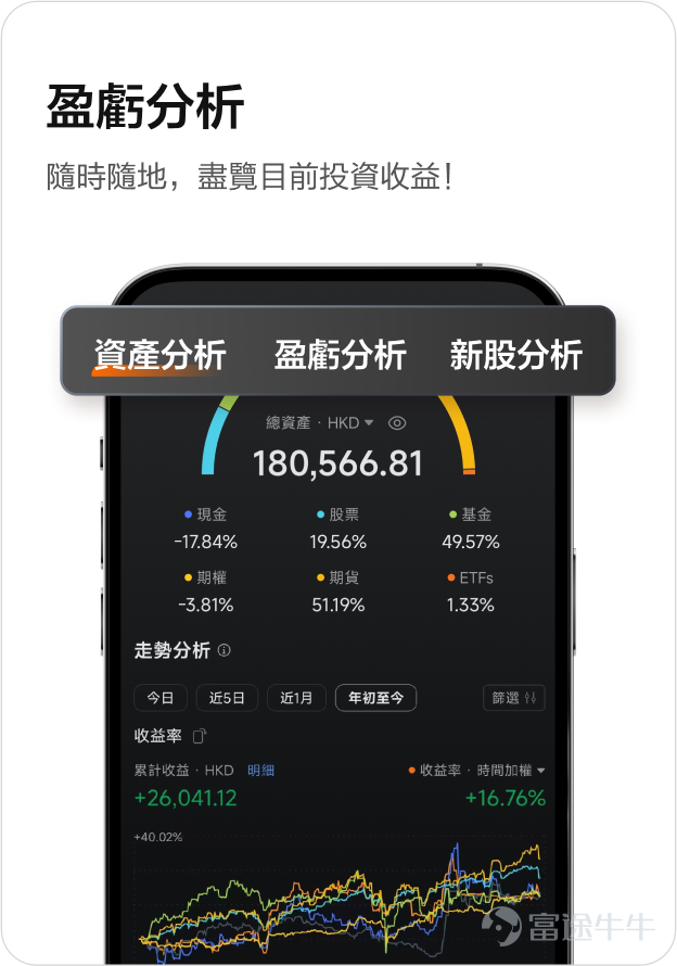 評論區留下最愛產品功能/會員福利+許願新功能/會員福利，有機會獲得積分和電子購物卡獎賞[打call] 叮！叮！叮！聖誕來了，快來牛牛圈許願啦[嘿哈][嘿哈] 2024年我們收到了許多牛友對產品功能建議，牛牛團隊非常重視牛友的聲音，努力讓願望變成現實。 其中最有亮點的5個產品功能分別是： ①交易產品種類豐富：一個帳號投資多個市場 ②夜盤：富途5x24小時美股交易，有消息想入市快人一步 ③止盈止損：不會錯過心水價位 ④盈虧分析：輕鬆回顧自身投資狀況 ⑤Premium數據：尊享數據分析工具，把握投資先機 此外，牛牛上線了「牛牛會員計劃」，等級積分達到目標分值，即可解鎖11大專屬特權[NICE] 新的一年即將開始，牛sir準備好筆記本，來傾聽和記錄牛友們最新的心聲和建議。歡迎牛友們暢所欲言，留下您對改進產品的任何想法！ 徵集心聲&心願 · 牛牛目前的功能和會員權益中，你最喜歡的是什麼？對你產生了哪些幫助？ · 2025年即將到來，親愛的牛友，你希望牛牛增加或改進什麼功能？希望新增哪些會員特別待遇，歡迎大家暢所欲言！ 參與方式： 評論區留言 獎賞： 1.前300名許願的用戶，每人將...