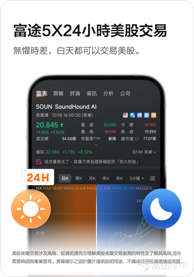評論區留下最愛產品功能/會員福利+許願新功能/會員福利，有機會獲得積分和電子購物卡獎賞[打call] 叮！叮！叮！聖誕來了，快來牛牛圈許願啦[嘿哈][嘿哈] 2024年我們收到了許多牛友對產品功能建議，牛牛團隊非常重視牛友的聲音，努力讓願望變成現實。 其中最有亮點的5個產品功能分別是： ①交易產品種類豐富：一個帳號投資多個市場 ②夜盤：富途5x24小時美股交易，有消息想入市快人一步 ③止盈止損：不會錯過心水價位 ④盈虧分析：輕鬆回顧自身投資狀況 ⑤Premium數據：尊享數據分析工具，把握投資先機 此外，牛牛上線了「牛牛會員計劃」，等級積分達到目標分值，即可解鎖11大專屬特權[NICE] 新的一年即將開始，牛sir準備好筆記本，來傾聽和記錄牛友們最新的心聲和建議。歡迎牛友們暢所欲言，留下您對改進產品的任何想法！ 徵集心聲&心願 · 牛牛目前的功能和會員權益中，你最喜歡的是什麼？對你產生了哪些幫助？ · 2025年即將到來，親愛的牛友，你希望牛牛增加或改進什麼功能？希望新增哪些會員特別待遇，歡迎大家暢所欲言！ 參與方式： 評論區留言 獎賞： 1.前300名許願的用戶，每人將...