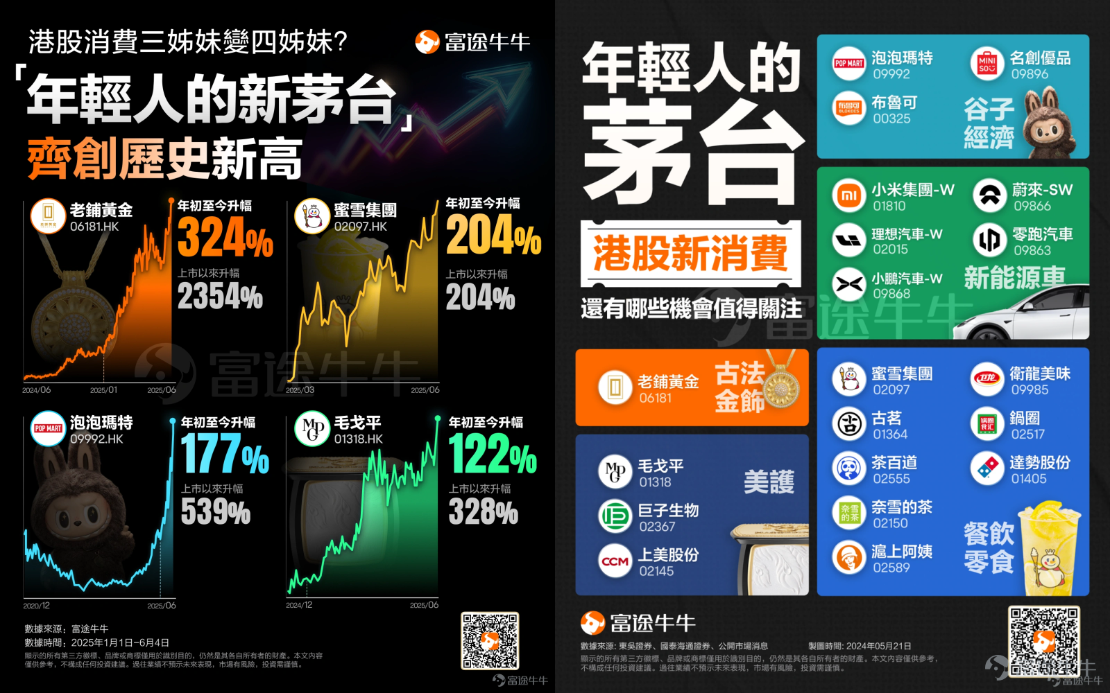 Mooers, the year 2025 has already passed halfway in a flash![Cheerlead] In the past six months, the global Capital Markets have been tumultuous—U.S. tariff policies have triggered huge shocks, leading to a deep restructuring of investment logic. 🎉 In the past six months, the global Capital Markets have truly been a 'gold rush'—U.S. tariff policies have stirred up massive waves, and investment logic has undergone a deep reconstruction. Some have made precise layouts, with their Account sailing through the waves; others are lamenting, missing out on opportunities. But don't panic! As your "Hotspot Tracker" at the forefront of the market 🔥, Futubull has been firing on all cylinders this past six months! Keeping a close eye on every heartbeat accelerating the "Profit Effect," accompanying mooers in analyzing logic and seizing opportunities! 🎁 Major mid-year benefits × 3 strikes! 1️⃣ 【🎬 Highlight Replay Machine】: Deep review of the wealth codes from the first half of the year! 2️⃣ 【🚀 Future Telescope】: Exclusive foresight + practical tips to help you win at the starting line! 🎁 Participate in the prize interaction! 66 points are being given away! Leave your thoughts at the end of the article to receive 66 points! 👉 (Rules can be found at the end of the article) 👇 Immediately unlock high-energy reviews + benefits! In the second half of the year, let’s "moo" and turn the world around together! 💪 🎬 Highlights recap: In the past six months, which "money-making effects" made us shout "really good"? This year, U.S. stocks are closely watching the "Trump 2.0" six major golden themes — AI, Cryptos, nuclear power, quantum computing, Robotics, and autonomous driving. Hong Kong stocks are also not to be underestimated, with three major pillars of Technology, new consumption, and innovative drugs rising strongly! In June...