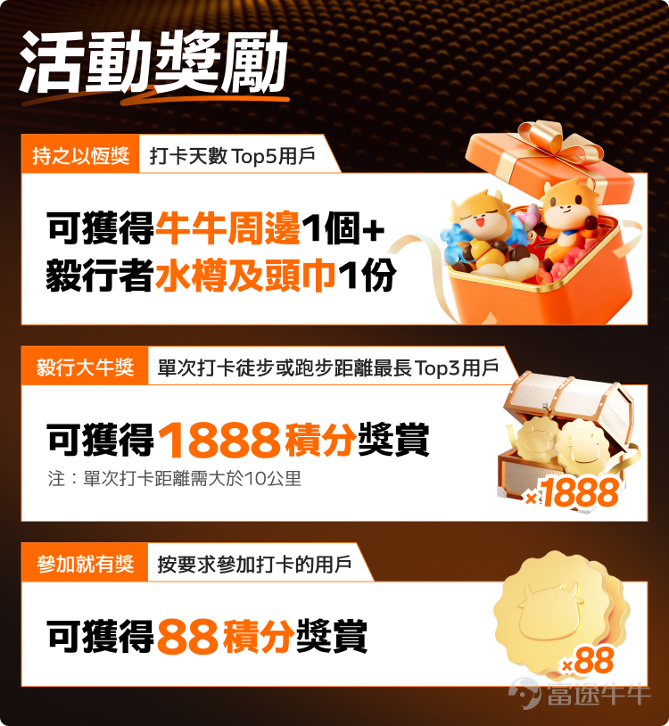 自2014年起，富途一直支持樂施會舉辦毅行者慈善籌款賽事，攜手支持樂施會幫助弱勢群體改善生活。2024年更是躍升成爲首席贊助商，持續支持賽事六年。在2024年毅行者賽事中，富途更獲得了全場籌款季軍及金融組籌款冠軍！[NICE][NICE] 今年富途將贊助超過75隊參加樂施會毅行者100公里賽事，大家記得要留意之後嘅活動，同毅行隊牛友打打氣[打call][打call]！ 現在，富途毅行隊已進入備戰衝刺階段！但毅行精神不止於賽道，更在於日常的堅持與行動！我們誠邀所有牛友一起加入「運動打卡挑戰」，用你的每一步為富途毅行隊加油，也用運動記錄屬於自己的堅持時刻。 無論是跑步、登山徒步還是騎行，只要在[鏈接: 活動話題]下曬出你的運動日常，分享運動打卡App的截圖及運動感悟，即可贏取毅行者賽事周邊好禮、限量牛牛周邊及積分！ [機智]打卡次數越多，越有機會贏取大獎！有效打卡需包含運動日期、運動類型及運動相關數據，以及不少於20字的運動感悟哦~ 🗓️ 活動時間 即日起至2025年11月9日 注意事項： 1.有效打卡需包含運動日期、運動類型及運動相關數據，以及不少於20字的運動感悟； 2.每位用戶不限參與次數；且...