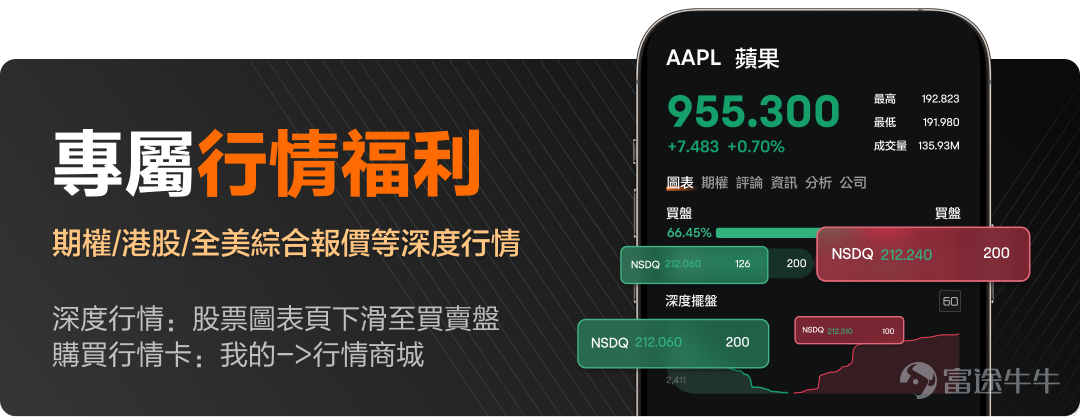 富途即将迎来13岁生日[打call][打call]，这13年间，我们一直致力打造更好的投资工具，为牛友们带来更好的投资体验。去年我们推出了牛牛会员计划，以专属福利回馈一直支持我们的牛友们！正值13周年之际，牛牛会员计划即将迎来全新升级，带来7大福利升级，会员专享福利高达20多项，助你轻松掌握投资先机， 提升交易体验！[加油呀][加油呀][链接: 点此查看会员活动>>] [疑问]牛牛会员福利有什么升级？[疑问]全新福利能如何帮我更好地投资？跟著今日热门看看[飞吻] 🌟四大全新福利，助你把握投资先机！ 1、专属行情福利升级，决策快人一步 不知道如何把握买卖点位？想更快速、准确地预测和捕捉价格走势？ 之前，我们已经为牛牛会员们提供了美股TotalView行情，现在升级后，我们将为全体牛牛会员提供OPRA期权LV1 实时行情，而LV2及以上的会员，更可免费使用OPRA期权LV2深度行情。 此外，我们将向牛牛会员提供行情卡购买优惠，会员购买港股LV2串流报价以及全美综合报价的行情卡，可享有低至6折的专属折扣优惠，等级越高，优惠越大！让你快速把握大单动态，轻松识别支撑位和阻力位，在投资决策中始终占据优...