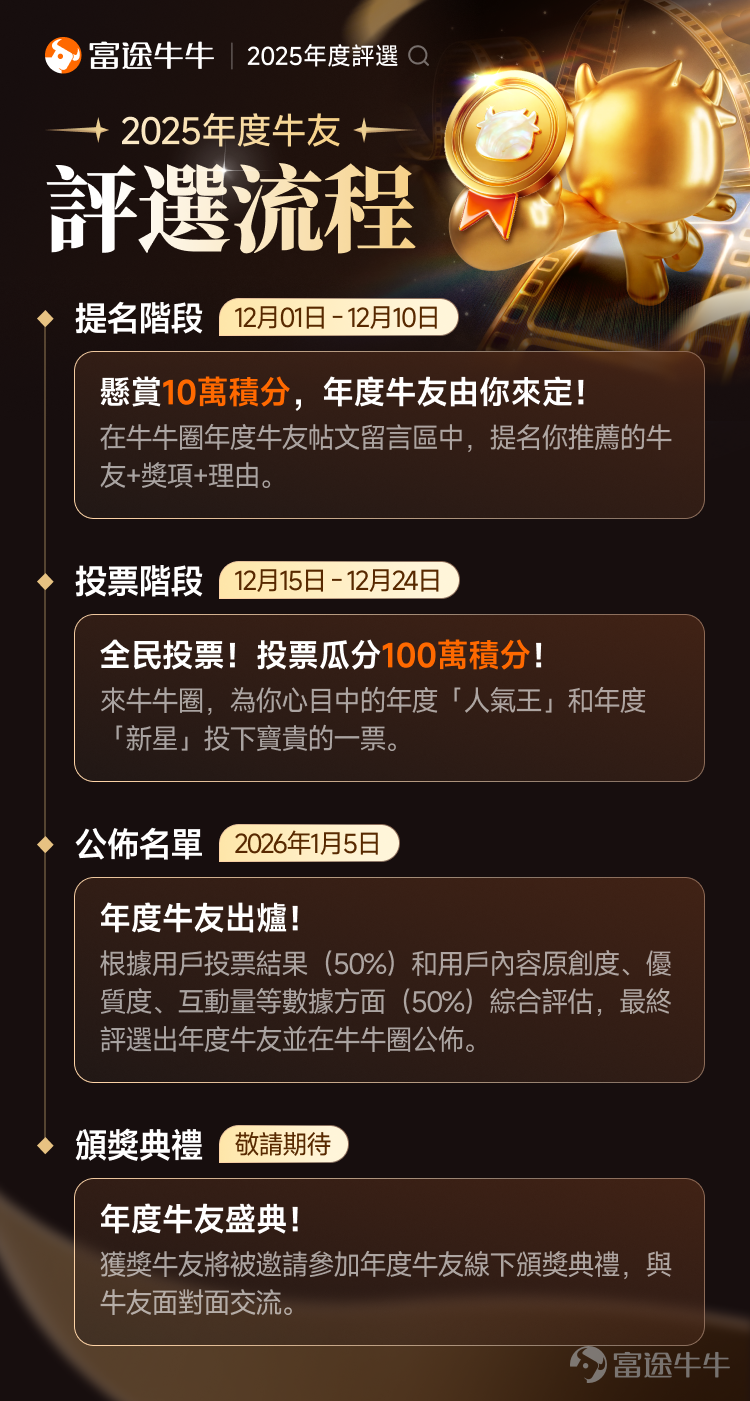2025年即將步入尾聲。這一年，我們在牛牛圈共同經歷了市場的起伏，也收穫了無數寶貴的分享與討論。那些及時的行情解讀、真誠的經驗總結、熱烈的觀點交流，都源自於每一位樂於分享的牛友。每一張曬單，每一個故事，匯聚成牛牛圈這一年的溫度與深度。 這些寶藏牛友，值得被所有人看見，是時候讓這些閃光的牛友站上舞台了！ [話筒][話筒]現在，聚光燈就交到你手中——2025年度牛友評選正式開啟！由你提名，無論是自薦還是推薦別人都通通歡迎，共同發掘本年度最具代表性的「人氣王」與「潛力股」！ 🏆【年度牛友】 2025年度人氣牛友：在2025年，他們持續產出高質量、有深度的內容，為廣大牛友帶來滿滿乾貨與啟發。他們樂於分享、善於互動，是大家投資路上的同行夥伴，是牛牛圈當之無愧的「人氣王」！ 2025年度新星牛友：在2025年，他們為牛牛圈注入新的活力，憑藉出色的內容、積極的互動迅速贏得眾多牛友的關注，是投資界冉冉升起的新星，是值得期待的「潛力股」！ 🗓️【提名時間】 2025年12月1日至2025年12月10日23:59 💬【提名方式】 在本活動帖的留言區留言@你推薦的牛友 + ...