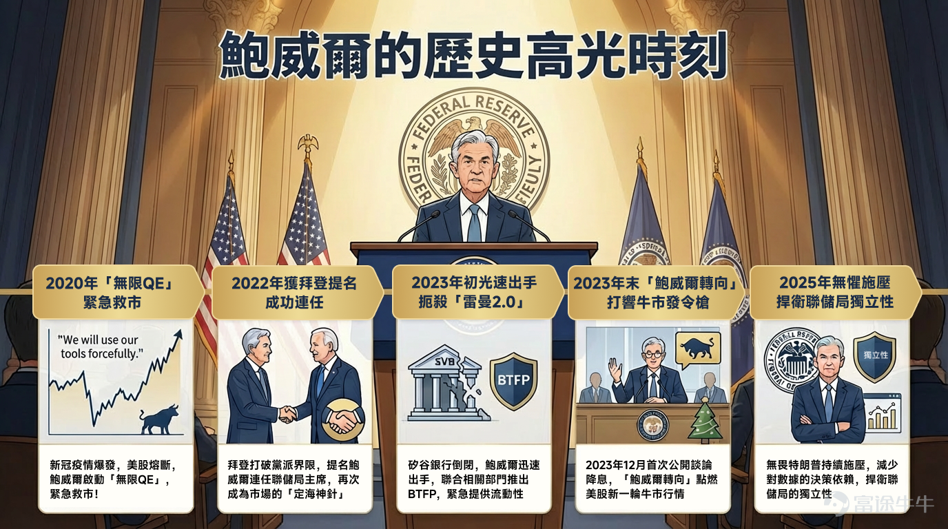 [Onlooker]The biggest drama of the year 2026 is unfolding! After nearly 8 years at the helm of the Federal Reserve, Powell will step down from his position as chairman in May 2026.US President Trump has previously made it clear that the next chairperson will be officially announced in  early January!This highly anticipated leadership change at the Fed not only affects the direction of US monetary policy but also directly impacts markets such as Hong Kong stocks, US stocks, and foreign exchange. The saying 'a small move can trigger a big reaction' applies perfectly here. Global capital has already begun quietly positioning itself— are you ready?[Gift]Participate in the poll at the end of the article and win reward points! A tribute to Mr. Powell — reviewing his most 'memorable moments' First, before speculating about his successor, wemust pay tribute to this outgoing 'leader'[Respect]。Looking back at Powell's 8-year term, it was like being handed the 'hell mode' script, but he still managed to leave behindplenty of historic moves worthy of remembrance[Awesome]！Hot Girl takes you through Chairman Powell’s greatest moments >> 2020 Emergency Unlimited QE Market Rescue: In response to the pandemic-induced stock market circuit breakers, decisively launched 'Unlimited QE', successfully pulling the market back from the brink and kickstarting a bull run. 2022 Re-nomination: Despite being a Republican, he was nominated for reappointment by Democratic President Biden, stabilizing market confidence amid inflation and rate hike turmoil. Early 2023 Nipped 'Lehman 2.0' in the bud: In response to the collapse of Silicon Valley Bank, swiftly coordinated with multiple departments to roll out the BTFP program, preventing...