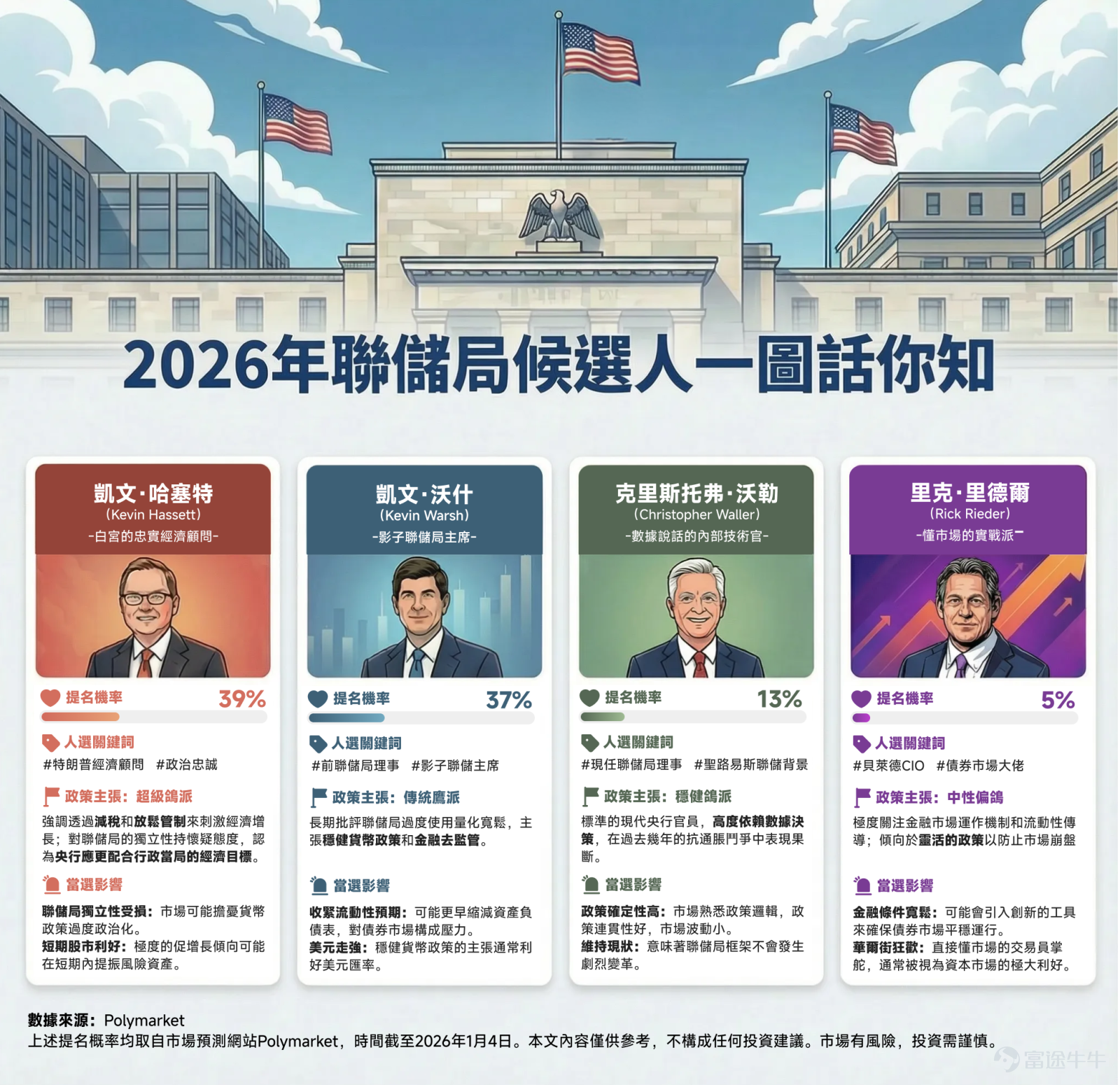 [Onlooker]The biggest drama of the year 2026 is unfolding! After nearly 8 years at the helm of the Federal Reserve, Powell will step down from his position as chairman in May 2026.US President Trump has previously made it clear that the next chairperson will be officially announced in  early January!This highly anticipated leadership change at the Fed not only affects the direction of US monetary policy but also directly impacts markets such as Hong Kong stocks, US stocks, and foreign exchange. The saying 'a small move can trigger a big reaction' applies perfectly here. Global capital has already begun quietly positioning itself— are you ready?[Gift]Participate in the poll at the end of the article and win reward points! A tribute to Mr. Powell — reviewing his most 'memorable moments' First, before speculating about his successor, wemust pay tribute to this outgoing 'leader'[Respect]。Looking back at Powell's 8-year term, it was like being handed the 'hell mode' script, but he still managed to leave behindplenty of historic moves worthy of remembrance[Awesome]！Hot Girl takes you through Chairman Powell’s greatest moments >> 2020 Emergency Unlimited QE Market Rescue: In response to the pandemic-induced stock market circuit breakers, decisively launched 'Unlimited QE', successfully pulling the market back from the brink and kickstarting a bull run. 2022 Re-nomination: Despite being a Republican, he was nominated for reappointment by Democratic President Biden, stabilizing market confidence amid inflation and rate hike turmoil. Early 2023 Nipped 'Lehman 2.0' in the bud: In response to the collapse of Silicon Valley Bank, swiftly coordinated with multiple departments to roll out the BTFP program, preventing...