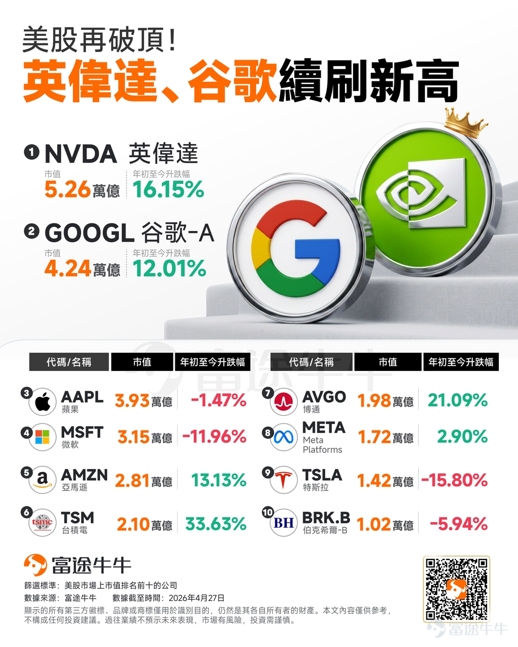 全體歡呼[打call]！英偉達時隔半年再創歷史新高！買對賽道的牛友們，最近是不是做夢都會笑醒呀[奸笑]？文末有好礼[禮物] 美東時間4月27日，美股三大指數走勢分化，標普和納指再創歷史新高，而全場最亮的星毫無疑問是美股AI算力龍頭——英偉達！昨夜， $英偉達 (NVDA.US)$ 收漲4%，收盤價216.61美元，股價自去年10月底以來再次刷新歷史紀錄，總市值沖高至5.26萬億美元，遠超 $谷歌-A (GOOGL.US)$母公司Alphabet的4.2萬億和 $蘋果 (AAPL.US)$的3.9萬億，以絕對優勢穩居全球市值榜首！近一年，其股價累計漲幅高達93.34%。 最令人興奮的是這一輪並非只有「老大哥」起飛，而且眾多AI芯片股都集體迎來了屬於自己的歷史高光時刻。就在上周五， $費城半導體指數 (.SOX.US)$ 成功實現18連漲創下歷史記錄， $英特爾 (INTC.US)$ 、 $美國超微公司 (AMD.US)$ 、 $美光科技 (MU.US)$ 、 $台積電 (TSM.US)$ 、 $博通 (AVGO.US)$ 、 $閃迪 (SNDK.US)$ 等均在近期內創下...