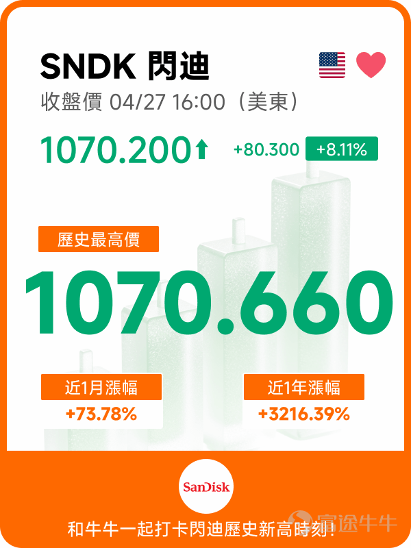 全體歡呼[打call]！英偉達時隔半年再創歷史新高！買對賽道的牛友們，最近是不是做夢都會笑醒呀[奸笑]？文末有好礼[禮物] 美東時間4月27日，美股三大指數走勢分化，標普和納指再創歷史新高，而全場最亮的星毫無疑問是美股AI算力龍頭——英偉達！昨夜， $英偉達 (NVDA.US)$ 收漲4%，收盤價216.61美元，股價自去年10月底以來再次刷新歷史紀錄，總市值沖高至5.26萬億美元，遠超 $谷歌-A (GOOGL.US)$母公司Alphabet的4.2萬億和 $蘋果 (AAPL.US)$的3.9萬億，以絕對優勢穩居全球市值榜首！近一年，其股價累計漲幅高達93.34%。 最令人興奮的是這一輪並非只有「老大哥」起飛，而且眾多AI芯片股都集體迎來了屬於自己的歷史高光時刻。就在上周五， $費城半導體指數 (.SOX.US)$ 成功實現18連漲創下歷史記錄， $英特爾 (INTC.US)$ 、 $美國超微公司 (AMD.US)$ 、 $美光科技 (MU.US)$ 、 $台積電 (TSM.US)$ 、 $博通 (AVGO.US)$ 、 $閃迪 (SNDK.US)$ 等均在近期內創下...
