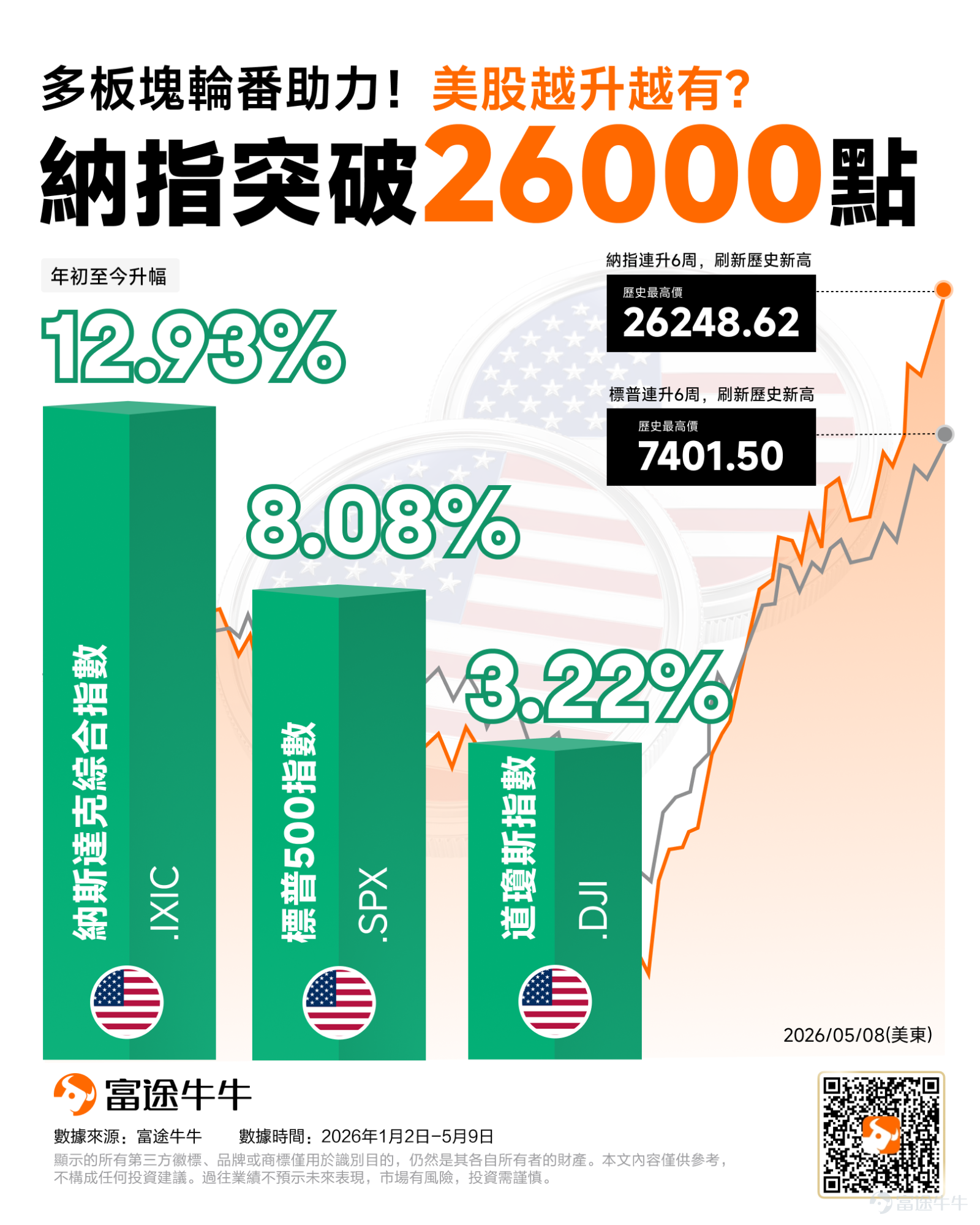 美股再次狂飆！在晶片、記憶體、光通訊等多板塊的輪番猛攻下，美股近期的升勢宛如一臺動力十足的超級引擎，再次向世人展示「絕對力量」。美股升不停📈，福利送不停[禮花]！🎁文末牛牛官方再次送福利，熱門妹與你一起慶祝美股新高時刻~ 標普納指攜手再破頂！美股或正上演逼空行情？ 上周五（美東時間5月8日），隨著美國4月非農就業數據的平穩落地，全球資本市場再次見證歷史時刻——美股又雙叒叕新高，仿佛正在上演一場「逼空行情」[驚訝]！其中， $標普500指數 (.SPX.US)$ 和 $納斯達克綜合指數 (.IXIC.US)$成功連升6周，二者攜手再創歷史新高，納指更是首次收盤站上26000點大關[NICE]！而半導體再次成為夜空中最亮的星，$費城半導體指數 (.SOX.US)$單日升超5%再次破頂[NICE]，多支明星股齊刷歷史新高， $美光科技 (MU.US)$ 爆升超15%， $英特爾 (INTC.US)$ 升近14%， $美國超微公司 (AMD.US)$ 升超11%，全球AI晶片龍頭 $英偉達 (NVDA.US)$ 收漲1.75%，盤中再次刷新歷史新高[勁]！ 而縱觀港美市場，今年以來二者走勢...