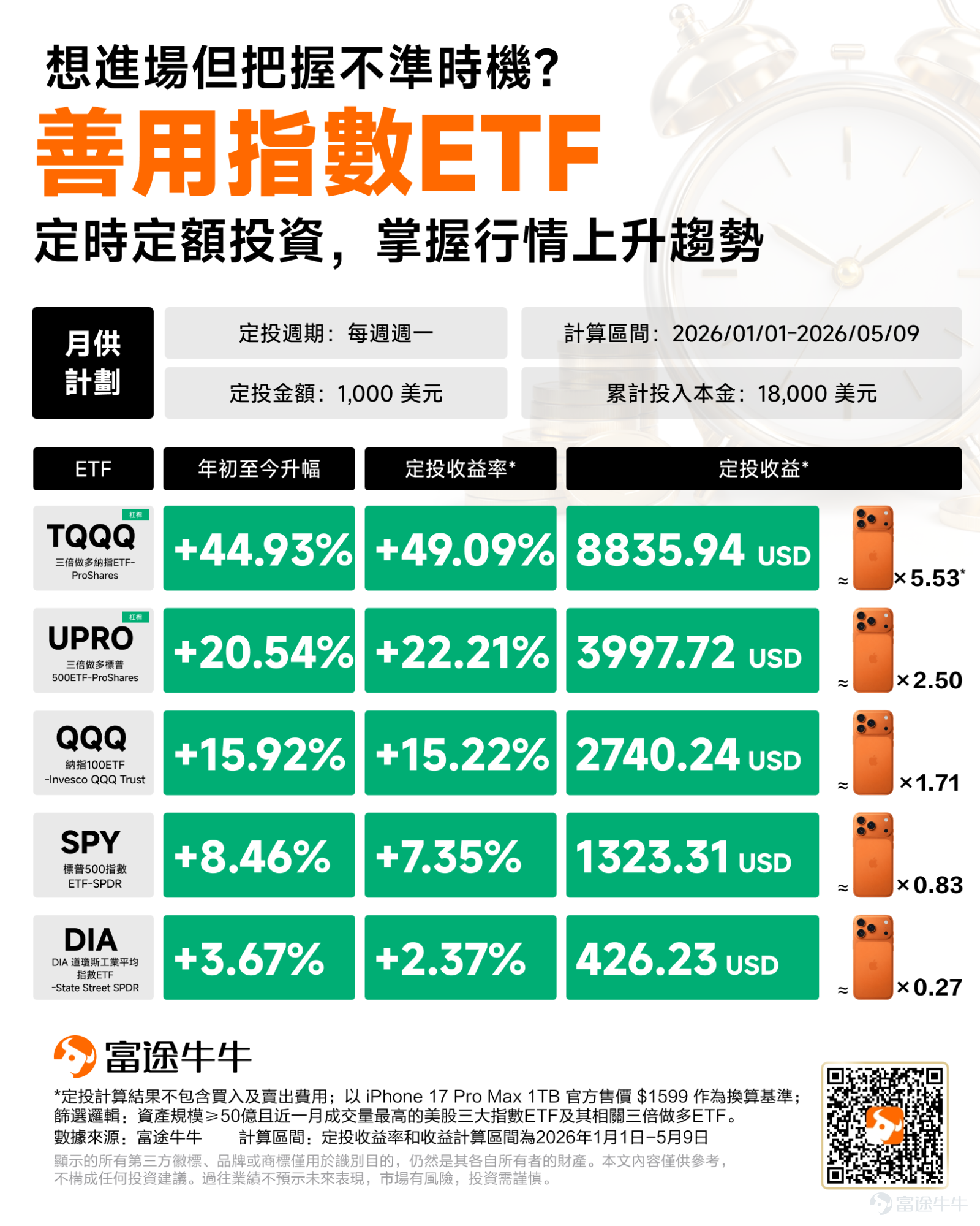 美股再次狂飆！在晶片、記憶體、光通訊等多板塊的輪番猛攻下，美股近期的升勢宛如一臺動力十足的超級引擎，再次向世人展示「絕對力量」。美股升不停📈，福利送不停[禮花]！🎁文末牛牛官方再次送福利，熱門妹與你一起慶祝美股新高時刻~ 標普納指攜手再破頂！美股或正上演逼空行情？ 上周五（美東時間5月8日），隨著美國4月非農就業數據的平穩落地，全球資本市場再次見證歷史時刻——美股又雙叒叕新高，仿佛正在上演一場「逼空行情」[驚訝]！其中， $標普500指數 (.SPX.US)$ 和 $納斯達克綜合指數 (.IXIC.US)$成功連升6周，二者攜手再創歷史新高，納指更是首次收盤站上26000點大關[NICE]！而半導體再次成為夜空中最亮的星，$費城半導體指數 (.SOX.US)$單日升超5%再次破頂[NICE]，多支明星股齊刷歷史新高， $美光科技 (MU.US)$ 爆升超15%， $英特爾 (INTC.US)$ 升近14%， $美國超微公司 (AMD.US)$ 升超11%，全球AI晶片龍頭 $英偉達 (NVDA.US)$ 收漲1.75%，盤中再次刷新歷史新高[勁]！ 而縱觀港美市場，今年以來二者走勢...