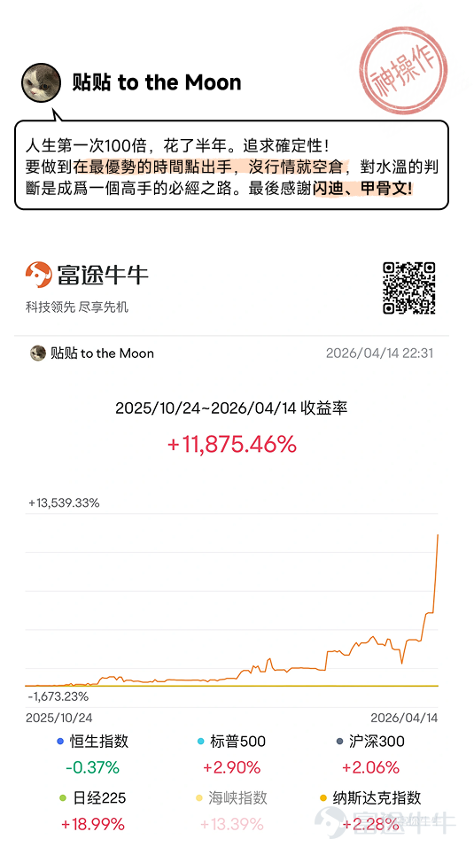 美股再次狂飆！在晶片、記憶體、光通訊等多板塊的輪番猛攻下，美股近期的升勢宛如一臺動力十足的超級引擎，再次向世人展示「絕對力量」。美股升不停📈，福利送不停[禮花]！🎁文末牛牛官方再次送福利，熱門妹與你一起慶祝美股新高時刻~ 標普納指攜手再破頂！美股或正上演逼空行情？ 上周五（美東時間5月8日），隨著美國4月非農就業數據的平穩落地，全球資本市場再次見證歷史時刻——美股又雙叒叕新高，仿佛正在上演一場「逼空行情」[驚訝]！其中， $標普500指數 (.SPX.US)$ 和 $納斯達克綜合指數 (.IXIC.US)$成功連升6周，二者攜手再創歷史新高，納指更是首次收盤站上26000點大關[NICE]！而半導體再次成為夜空中最亮的星，$費城半導體指數 (.SOX.US)$單日升超5%再次破頂[NICE]，多支明星股齊刷歷史新高， $美光科技 (MU.US)$ 爆升超15%， $英特爾 (INTC.US)$ 升近14%， $美國超微公司 (AMD.US)$ 升超11%，全球AI晶片龍頭 $英偉達 (NVDA.US)$ 收漲1.75%，盤中再次刷新歷史新高[勁]！ 而縱觀港美市場，今年以來二者走勢...