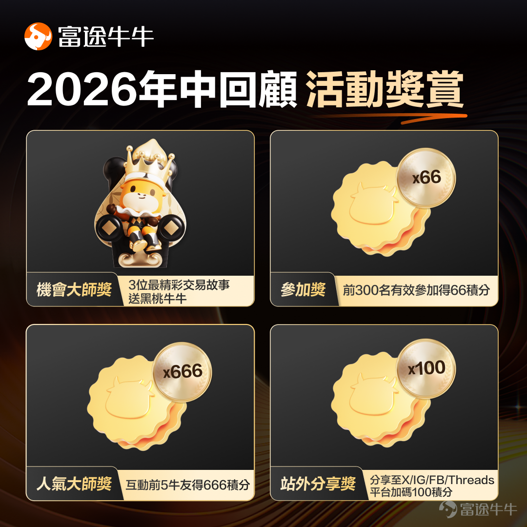 轉眼2026已過半，這半年的市場有挑戰亦有機遇，面對如此多變的市場走勢，牛友們能否把握住其中機會呢？邀請各位牛友一起回顧上半年的投資之旅，分享一下你成功抓住的某次賺錢機會以及你的投資心得。 📋徵集內容 在話題 >>[鏈接: 2026年中回顧：如何在變][鏈接: 局中鎖定主線？]<< 分享交易曬單+投資心得，可包括但不限於： – 上半年你抓住了哪次投資機會？是怎麼發現它的？有什麼判斷買入賣出時機的小秘訣？曬單分享一下這次機會為你帶來了多少收益！ – 你目前的資產配置是怎樣的？持倉了哪些看好的股票？又如何在市場波動中做到攻守兼備？ – 牛牛的哪些功能幫你發掘並把握住賺錢機會？和牛友們分享一下你的牛牛使用tips啦~ – 展望下半年，你認為機會在哪裡？看好哪些板塊？又會如何提前部署？ 無論是否成功把握機會，你的交易是賺錢的喜悅還是蝕錢的血淚，都歡迎分享~ 📌參加方式 方式一：[鏈接: >>進入話題參與活動<<]，在話題下發佈帖文 方式二：發佈帖文，選擇相關話題 [鏈接: #2026年中回顧：如何在變局中鎖定主線？] 在本文留言區下留言不計算有效參與，記得移步話題哦~ 🎁活動獎賞 ...