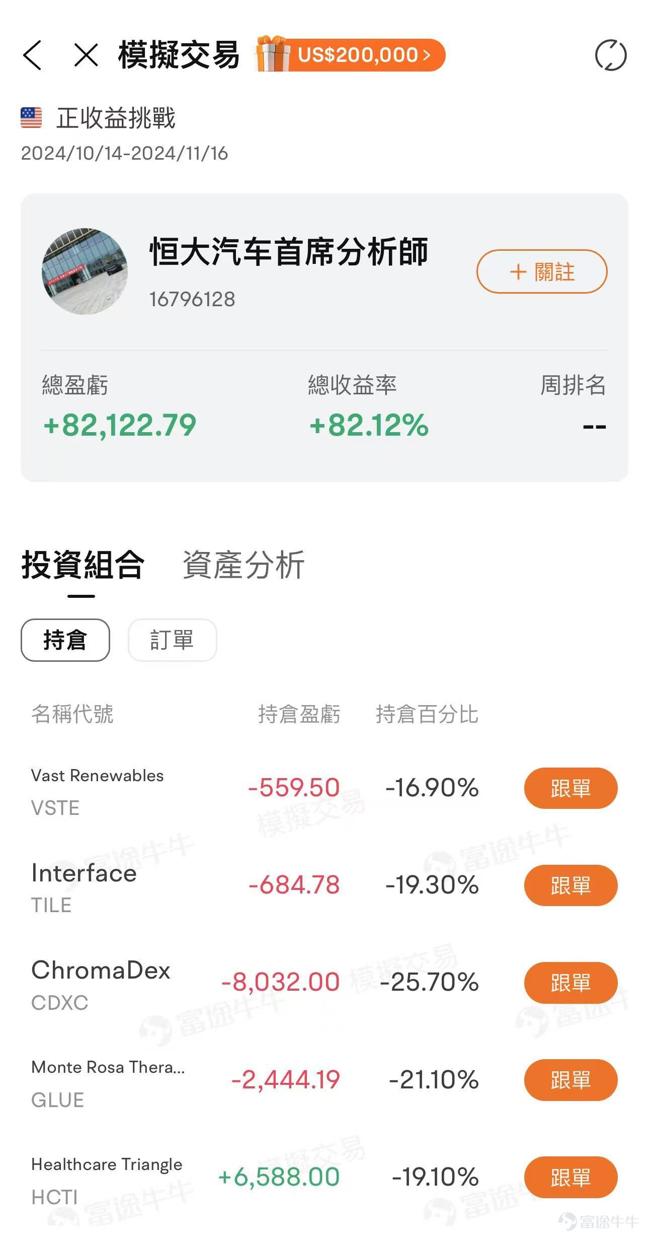 本週迎來超級關鍵週！美國2024年總統大選，美聯儲決議来襲，英偉達將被納入道指等，美股後市你看好還是看淡？本文評論區互動，即有機會贏66積分！ 🔥 市況波動，仍有超過五成牛友跑贏納指！上週美股三大股指紛紛收跌，納指跌超過1.5%，告別七週連升。賽中更有超過6100+名牛友，逆勢奪得正收益！他們究竟交易了什麼？ 適逢本週美國大選+全國人大會議+美聯儲利率決議+英偉達納入道指等熱點來襲，後市究竟會如何演繹？牛友們又部署了哪些交易策略？🥰🥰 【模擬賽第三週交易人數TOP10股票】 恭喜本週地區收益排行榜上前10位選手！收益高的參賽選手，都交易了什麼? 牛牛隨機抽選5位優秀用戶（包括週收益Top榜選手），讓我們一起來圍觀[打call]~ 【週收益TOP1】 @独立团一排长（ID：11265833），一週總收益率達81.94%，榮獲週收益排行榜top1 (上週排名9517） 【目前倉位】31.08% ，持FUTU、NVDA 【交易亮點】一週收益衝到週榜top1！這位牛友究竟做對了什麼？ 這位牛友看準時機，買進了 $Vast Renewables (VSTTF.US)$（一家清潔再生能源公...