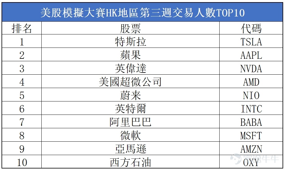 本週迎來超級關鍵週！美國2024年總統大選，美聯儲決議来襲，英偉達將被納入道指等，美股後市你看好還是看淡？本文評論區互動，即有機會贏66積分！ 🔥 市況波動，仍有超過五成牛友跑贏納指！上週美股三大股指紛紛收跌，納指跌超過1.5%，告別七週連升。賽中更有超過6100+名牛友，逆勢奪得正收益！他們究竟交易了什麼？ 適逢本週美國大選+全國人大會議+美聯儲利率決議+英偉達納入道指等熱點來襲，後市究竟會如何演繹？牛友們又部署了哪些交易策略？🥰🥰 【模擬賽第三週交易人數TOP10股票】 恭喜本週地區收益排行榜上前10位選手！收益高的參賽選手，都交易了什麼? 牛牛隨機抽選5位優秀用戶（包括週收益Top榜選手），讓我們一起來圍觀[打call]~ 【週收益TOP1】 @独立团一排长（ID：11265833），一週總收益率達81.94%，榮獲週收益排行榜top1 (上週排名9517） 【目前倉位】31.08% ，持FUTU、NVDA 【交易亮點】一週收益衝到週榜top1！這位牛友究竟做對了什麼？ 這位牛友看準時機，買進了 $Vast Renewables (VSTTF.US)$（一家清潔再生能源公...