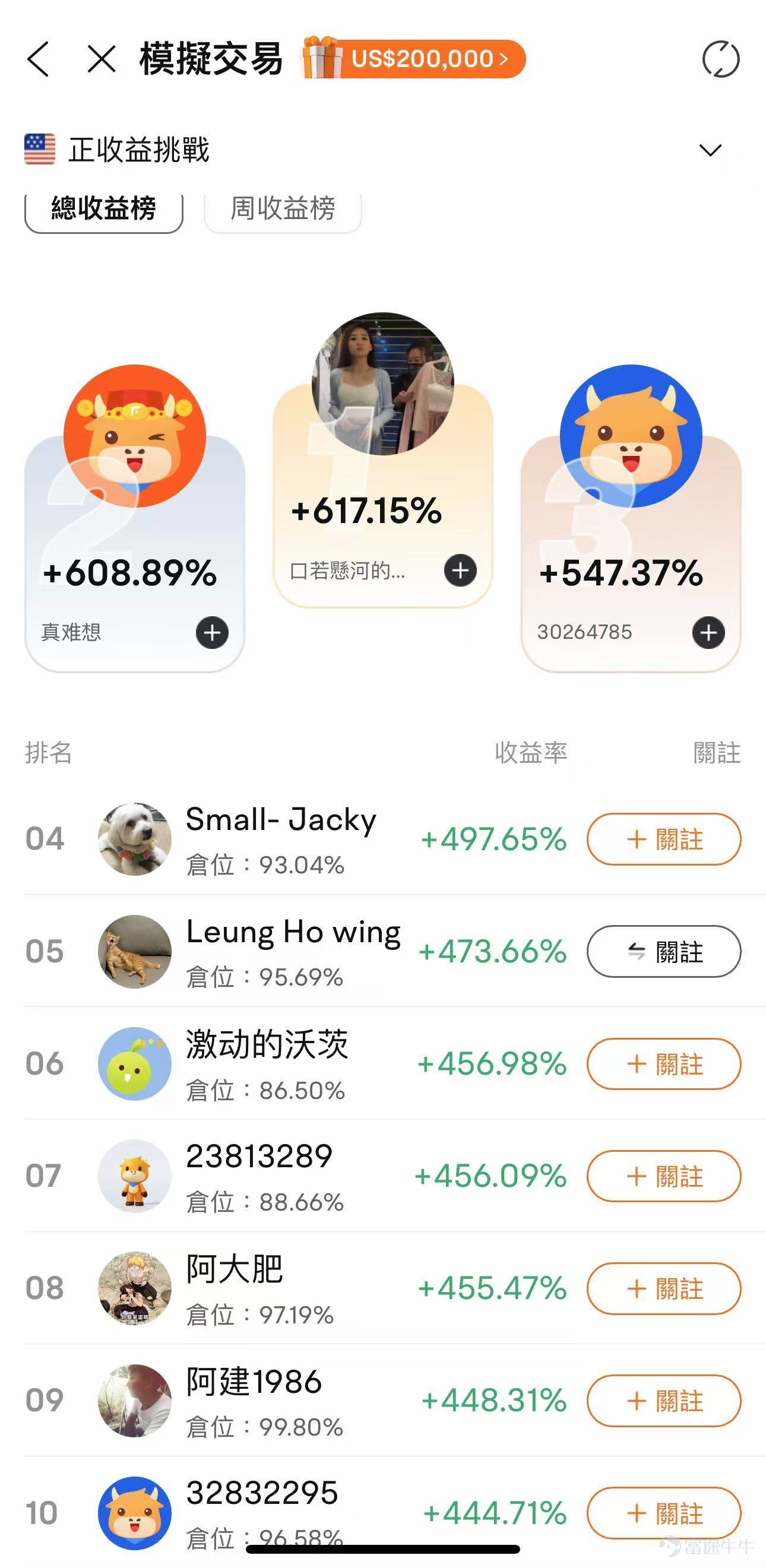 本週迎來超級關鍵週！美國2024年總統大選，美聯儲決議来襲，英偉達將被納入道指等，美股後市你看好還是看淡？本文評論區互動，即有機會贏66積分！ 🔥 市況波動，仍有超過五成牛友跑贏納指！上週美股三大股指紛紛收跌，納指跌超過1.5%，告別七週連升。賽中更有超過6100+名牛友，逆勢奪得正收益！他們究竟交易了什麼？ 適逢本週美國大選+全國人大會議+美聯儲利率決議+英偉達納入道指等熱點來襲，後市究竟會如何演繹？牛友們又部署了哪些交易策略？🥰🥰 【模擬賽第三週交易人數TOP10股票】 恭喜本週地區收益排行榜上前10位選手！收益高的參賽選手，都交易了什麼? 牛牛隨機抽選5位優秀用戶（包括週收益Top榜選手），讓我們一起來圍觀[打call]~ 【週收益TOP1】 @独立团一排长（ID：11265833），一週總收益率達81.94%，榮獲週收益排行榜top1 (上週排名9517） 【目前倉位】31.08% ，持FUTU、NVDA 【交易亮點】一週收益衝到週榜top1！這位牛友究竟做對了什麼？ 這位牛友看準時機，買進了 $Vast Renewables (VSTTF.US)$（一家清潔再生能源公...