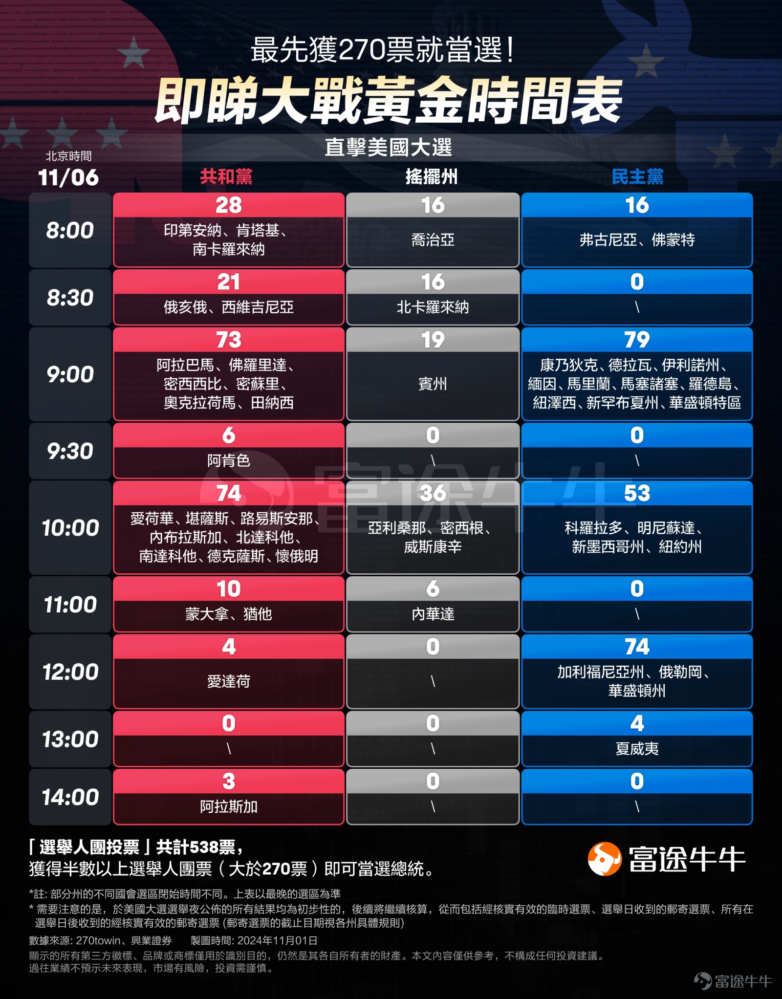 本週迎來超級關鍵週！美國2024年總統大選，美聯儲決議来襲，英偉達將被納入道指等，美股後市你看好還是看淡？本文評論區互動，即有機會贏66積分！ 🔥 市況波動，仍有超過五成牛友跑贏納指！上週美股三大股指紛紛收跌，納指跌超過1.5%，告別七週連升。賽中更有超過6100+名牛友，逆勢奪得正收益！他們究竟交易了什麼？ 適逢本週美國大選+全國人大會議+美聯儲利率決議+英偉達納入道指等熱點來襲，後市究竟會如何演繹？牛友們又部署了哪些交易策略？🥰🥰 【模擬賽第三週交易人數TOP10股票】 恭喜本週地區收益排行榜上前10位選手！收益高的參賽選手，都交易了什麼? 牛牛隨機抽選5位優秀用戶（包括週收益Top榜選手），讓我們一起來圍觀[打call]~ 【週收益TOP1】 @独立团一排长（ID：11265833），一週總收益率達81.94%，榮獲週收益排行榜top1 (上週排名9517） 【目前倉位】31.08% ，持FUTU、NVDA 【交易亮點】一週收益衝到週榜top1！這位牛友究竟做對了什麼？ 這位牛友看準時機，買進了 $Vast Renewables (VSTTF.US)$（一家清潔再生能源公...