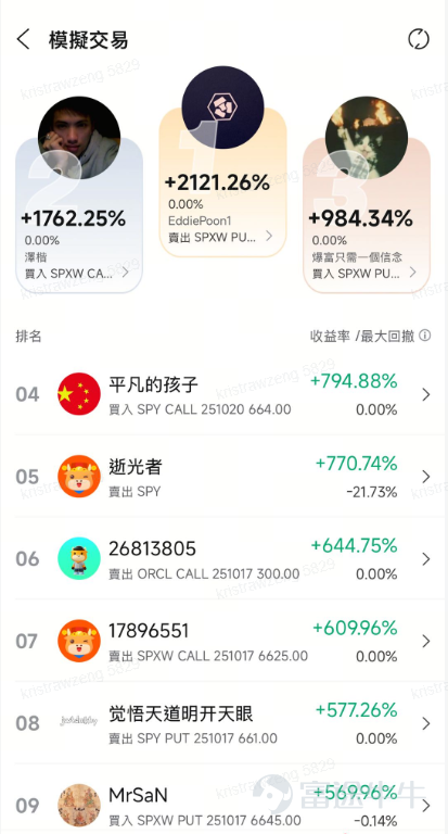 評論區分享你對美股後市看法，以及看好個股~內容符合且字數＞30字，即可獲得66積分！ 一周收益狂翻20倍！🥳TOP榜牛友都在買什麼？上周美股三大指數先抑後揚，全線收漲！VIX恐慌指數沖高回落4%，不少牛友押注SPX/QQQ精準狙擊波動，黃金VIX對沖黨賺的盆滿缽滿！ 本周CPI數據、特斯拉、奈飛、英特爾業績殺到！高手們已悄然布局，你準備好了嗎？ 🎉恭喜本週收益排行榜上前9位選手！讓我們一齊來看看「高收益」參賽選手，到底都做了什麼? 牛牛隨機抽選3位有亮點的用戶，[鏈接: 一起圍觀他們的賺錢秘笈！] 🏆【專注SPX指數期權，單週狂賺20倍！】@EddiePoon1，周收益率達2121.26%，總收益Top1 交易策略：短線末日期權為主，靈活運用多空波動機會雙向獲利 【目前倉位】持有 $黃金ETF-SPDR (GLD.US)$ CALL期權 【交易亮點】 1.大市反彈，暴力開局：上周五關稅戰引發美股暴跌，周末利好消息（TACO）推動高開。10月13日晚10:29，選手以＄15.46 買入52張 $標普500指數 (.SPX.US)$ 末日看漲期權，7分...