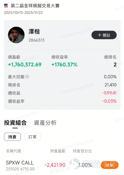 評論區分享你對美股後市看法，以及看好個股~內容符合且字數＞30字，即可獲得66積分！ 一周收益狂翻20倍！🥳TOP榜牛友都在買什麼？上周美股三大指數先抑後揚，全線收漲！VIX恐慌指數沖高回落4%，不少牛友押注SPX/QQQ精準狙擊波動，黃金VIX對沖黨賺的盆滿缽滿！ 本周CPI數據、特斯拉、奈飛、英特爾業績殺到！高手們已悄然布局，你準備好了嗎？ 🎉恭喜本週收益排行榜上前9位選手！讓我們一齊來看看「高收益」參賽選手，到底都做了什麼? 牛牛隨機抽選3位有亮點的用戶，[鏈接: 一起圍觀他們的賺錢秘笈！] 🏆【專注SPX指數期權，單週狂賺20倍！】@EddiePoon1，周收益率達2121.26%，總收益Top1 交易策略：短線末日期權為主，靈活運用多空波動機會雙向獲利 【目前倉位】持有 $黃金ETF-SPDR (GLD.US)$ CALL期權 【交易亮點】 1.大市反彈，暴力開局：上周五關稅戰引發美股暴跌，周末利好消息（TACO）推動高開。10月13日晚10:29，選手以＄15.46 買入52張 $標普500指數 (.SPX.US)$ 末日看漲期權，7分...