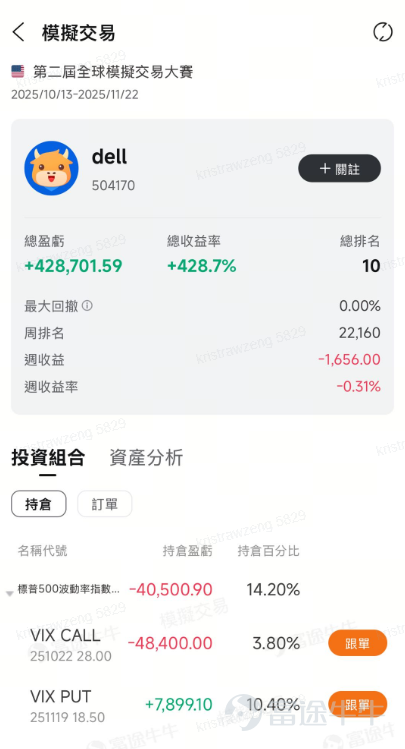 評論區分享你對美股後市看法，以及看好個股~內容符合且字數＞30字，即可獲得66積分！ 一周收益狂翻20倍！🥳TOP榜牛友都在買什麼？上周美股三大指數先抑後揚，全線收漲！VIX恐慌指數沖高回落4%，不少牛友押注SPX/QQQ精準狙擊波動，黃金VIX對沖黨賺的盆滿缽滿！ 本周CPI數據、特斯拉、奈飛、英特爾業績殺到！高手們已悄然布局，你準備好了嗎？ 🎉恭喜本週收益排行榜上前9位選手！讓我們一齊來看看「高收益」參賽選手，到底都做了什麼? 牛牛隨機抽選3位有亮點的用戶，[鏈接: 一起圍觀他們的賺錢秘笈！] 🏆【專注SPX指數期權，單週狂賺20倍！】@EddiePoon1，周收益率達2121.26%，總收益Top1 交易策略：短線末日期權為主，靈活運用多空波動機會雙向獲利 【目前倉位】持有 $黃金ETF-SPDR (GLD.US)$ CALL期權 【交易亮點】 1.大市反彈，暴力開局：上周五關稅戰引發美股暴跌，周末利好消息（TACO）推動高開。10月13日晚10:29，選手以＄15.46 買入52張 $標普500指數 (.SPX.US)$ 末日看漲期權，7分...