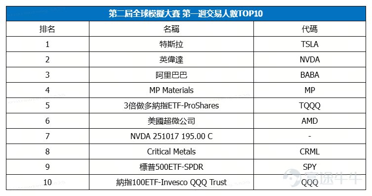 評論區分享你對美股後市看法，以及看好個股~內容符合且字數＞30字，即可獲得66積分！ 一周收益狂翻20倍！🥳TOP榜牛友都在買什麼？上周美股三大指數先抑後揚，全線收漲！VIX恐慌指數沖高回落4%，不少牛友押注SPX/QQQ精準狙擊波動，黃金VIX對沖黨賺的盆滿缽滿！ 本周CPI數據、特斯拉、奈飛、英特爾業績殺到！高手們已悄然布局，你準備好了嗎？ 🎉恭喜本週收益排行榜上前9位選手！讓我們一齊來看看「高收益」參賽選手，到底都做了什麼? 牛牛隨機抽選3位有亮點的用戶，[鏈接: 一起圍觀他們的賺錢秘笈！] 🏆【專注SPX指數期權，單週狂賺20倍！】@EddiePoon1，周收益率達2121.26%，總收益Top1 交易策略：短線末日期權為主，靈活運用多空波動機會雙向獲利 【目前倉位】持有 $黃金ETF-SPDR (GLD.US)$ CALL期權 【交易亮點】 1.大市反彈，暴力開局：上周五關稅戰引發美股暴跌，周末利好消息（TACO）推動高開。10月13日晚10:29，選手以＄15.46 買入52張 $標普500指數 (.SPX.US)$ 末日看漲期權，7分...