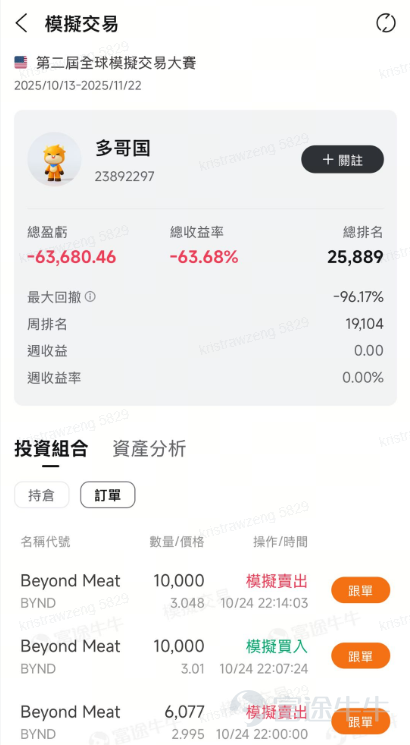 評論區分享本週最睇好業績的個股，內容符合且字數＞30字，即可獲得66積分！ 狂賺1230%！有牛友靠業績期放大波動收益，有牛友則靠賣空交易，一石二鳥精準狙擊！上週美股三大股指齊創歷史新高，市場情緒火熱[打call] 本週市場將迎來真正考驗：FOMC議息會議、APEC峰會、GTC大會，以及 $谷歌-C (GOOG.US)$$Meta Platforms (META.US)$$蘋果 (AAPL.US)$$亞馬遜 (AMZN.US)$$微軟 (MSFT.US)$等科技巨頭的業績集中轟炸。波動即機會，快來為本週部署尋找靈感吧！ 10月29日登入[鏈接: 模擬賽活動頁]，[鏈接: 點擊彈窗]領取神秘彩蛋[禮物][禮物] 交易高光時刻，Top牛友秘籍大公開 🏆【SPX指數期權波動之王 ，單週狂賺1230%】 @ETETET8，上週周榜總收益Top1 交易策略：聚焦期權買方短線趨勢，鎖定 $標普500指數 (.SPX.US)$核心資產，操作上多空交易快穩準 【目前倉位】持有SPXW CALL期權，BYND，NVDA 【交易亮點】專攻SPXW + 跨價格跨日期，捕捉波幅機會 2小時淨賺9445美金！ ...