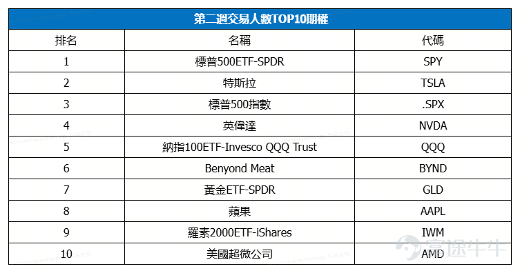 評論區分享本週最睇好業績的個股，內容符合且字數＞30字，即可獲得66積分！ 狂賺1230%！有牛友靠業績期放大波動收益，有牛友則靠賣空交易，一石二鳥精準狙擊！上週美股三大股指齊創歷史新高，市場情緒火熱[打call] 本週市場將迎來真正考驗：FOMC議息會議、APEC峰會、GTC大會，以及 $谷歌-C (GOOG.US)$$Meta Platforms (META.US)$$蘋果 (AAPL.US)$$亞馬遜 (AMZN.US)$$微軟 (MSFT.US)$等科技巨頭的業績集中轟炸。波動即機會，快來為本週部署尋找靈感吧！ 10月29日登入[鏈接: 模擬賽活動頁]，[鏈接: 點擊彈窗]領取神秘彩蛋[禮物][禮物] 交易高光時刻，Top牛友秘籍大公開 🏆【SPX指數期權波動之王 ，單週狂賺1230%】 @ETETET8，上週周榜總收益Top1 交易策略：聚焦期權買方短線趨勢，鎖定 $標普500指數 (.SPX.US)$核心資產，操作上多空交易快穩準 【目前倉位】持有SPXW CALL期權，BYND，NVDA 【交易亮點】專攻SPXW + 跨價格跨日期，捕捉波幅機會 2小時淨賺9445美金！ ...