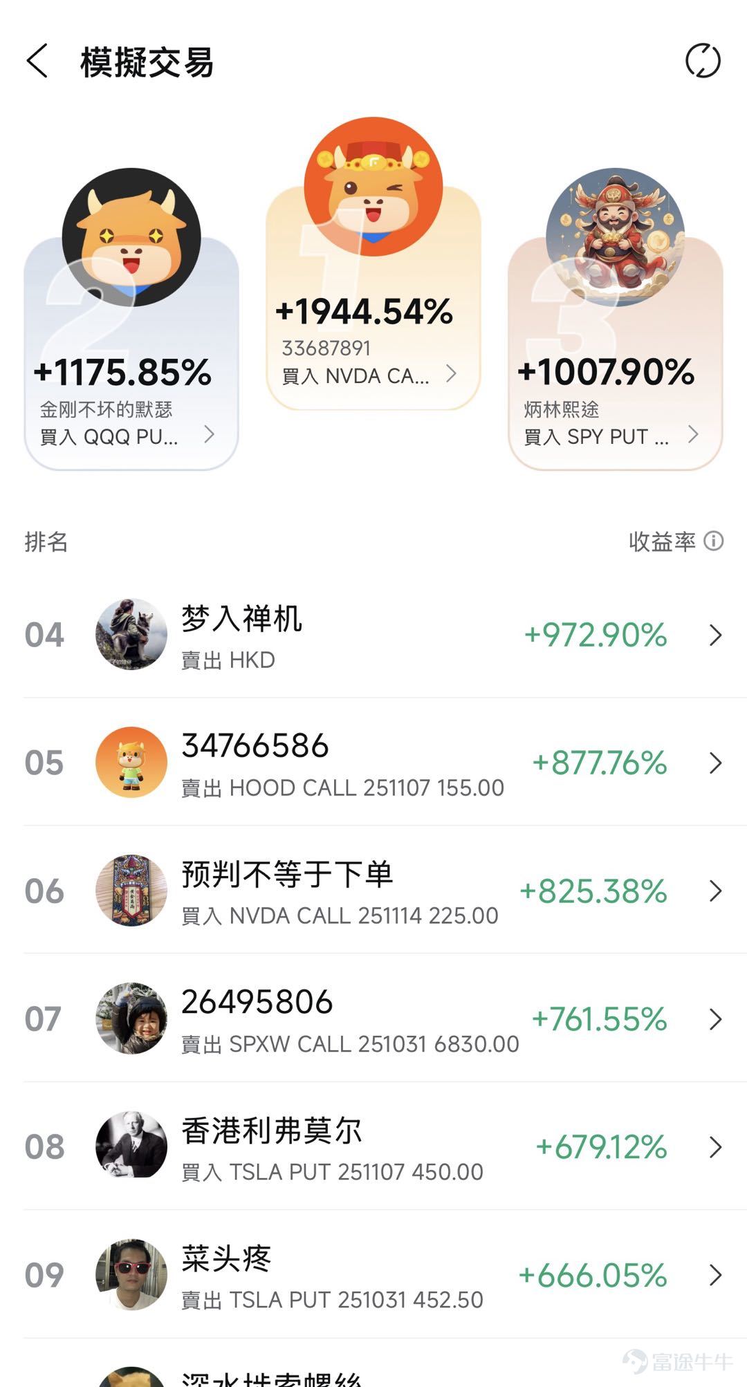評論區分享本週最睇好的個股，內容符合且字數＞30字，即可獲得66積分！ 業績期如何無痛玩期權、贏大獎？有牛友一周本金直接狂翻19 倍！有人押注英偉達衝上周榜第二，有人重倉特斯拉殺進總榜 TOP…… 上周美股三大股指再創新高，業績季前後哪些個股值得埋伏？ 本周 $特斯拉 (TSLA.US)$ 股東大會「馬斯克薪酬計劃」倒計時， $美國超微公司 (AMD.US)$$高通 (QCOM.US)$$Robinhood (HOOD.US)$$MP Materials (MP.US)$$Tempus AI (TEM.US)$ 等多股業績密集發布，快來看高手們如何提前部署！ 交易高光時刻，Top牛友秘籍大公開 🏆【 TSLA趨勢獵手，總收益狂賺1310%】@美麗的漢娜_6458  | 上週總榜總收益Top2 🔍 交易策略：專攻TSLA波幅「過山車」，雙向槓桿+多空動量靈活追擊 【目前倉位】持有TSLA PUT,AMZN PUT 趨勢行情捕捉能力：該選手最突出的亮點，在於多次精準踩中TSLA股價趨勢行情。10/28高位埋PUT，期間從小倉位逐步加倉，3...