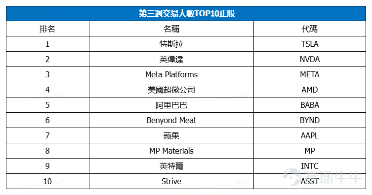 評論區分享本週最睇好的個股，內容符合且字數＞30字，即可獲得66積分！ 業績期如何無痛玩期權、贏大獎？有牛友一周本金直接狂翻19 倍！有人押注英偉達衝上周榜第二，有人重倉特斯拉殺進總榜 TOP…… 上周美股三大股指再創新高，業績季前後哪些個股值得埋伏？ 本周 $特斯拉 (TSLA.US)$ 股東大會「馬斯克薪酬計劃」倒計時， $美國超微公司 (AMD.US)$$高通 (QCOM.US)$$Robinhood (HOOD.US)$$MP Materials (MP.US)$$Tempus AI (TEM.US)$ 等多股業績密集發布，快來看高手們如何提前部署！ 交易高光時刻，Top牛友秘籍大公開 🏆【 TSLA趨勢獵手，總收益狂賺1310%】@美麗的漢娜_6458  | 上週總榜總收益Top2 🔍 交易策略：專攻TSLA波幅「過山車」，雙向槓桿+多空動量靈活追擊 【目前倉位】持有TSLA PUT,AMZN PUT 趨勢行情捕捉能力：該選手最突出的亮點，在於多次精準踩中TSLA股價趨勢行情。10/28高位埋PUT，期間從小倉位逐步加倉，3...