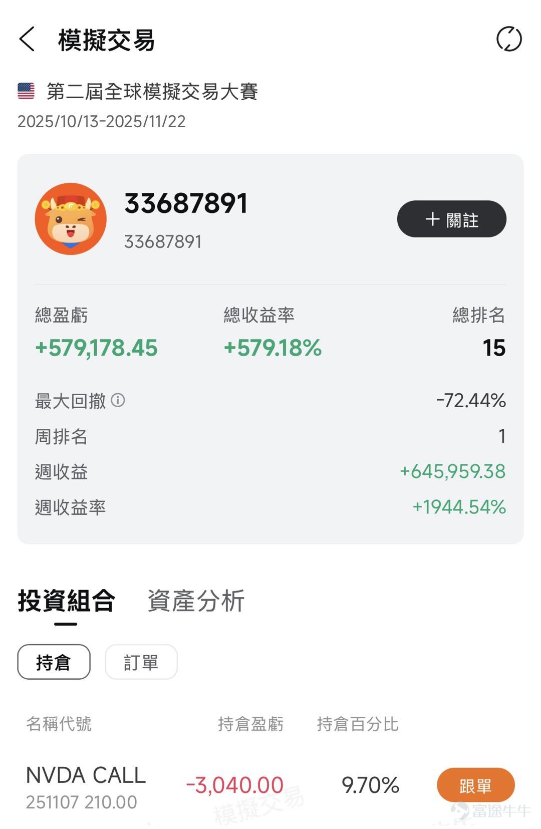 評論區分享本週最睇好的個股，內容符合且字數＞30字，即可獲得66積分！ 業績期如何無痛玩期權、贏大獎？有牛友一周本金直接狂翻19 倍！有人押注英偉達衝上周榜第二，有人重倉特斯拉殺進總榜 TOP…… 上周美股三大股指再創新高，業績季前後哪些個股值得埋伏？ 本周 $特斯拉 (TSLA.US)$ 股東大會「馬斯克薪酬計劃」倒計時， $美國超微公司 (AMD.US)$$高通 (QCOM.US)$$Robinhood (HOOD.US)$$MP Materials (MP.US)$$Tempus AI (TEM.US)$ 等多股業績密集發布，快來看高手們如何提前部署！ 交易高光時刻，Top牛友秘籍大公開 🏆【 TSLA趨勢獵手，總收益狂賺1310%】@美麗的漢娜_6458  | 上週總榜總收益Top2 🔍 交易策略：專攻TSLA波幅「過山車」，雙向槓桿+多空動量靈活追擊 【目前倉位】持有TSLA PUT,AMZN PUT 趨勢行情捕捉能力：該選手最突出的亮點，在於多次精準踩中TSLA股價趨勢行情。10/28高位埋PUT，期間從小倉位逐步加倉，3...