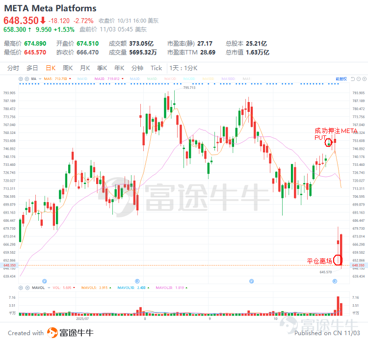 評論區分享本週最睇好的個股，內容符合且字數＞30字，即可獲得66積分！ 業績期如何無痛玩期權、贏大獎？有牛友一周本金直接狂翻19 倍！有人押注英偉達衝上周榜第二，有人重倉特斯拉殺進總榜 TOP…… 上周美股三大股指再創新高，業績季前後哪些個股值得埋伏？ 本周 $特斯拉 (TSLA.US)$ 股東大會「馬斯克薪酬計劃」倒計時， $美國超微公司 (AMD.US)$$高通 (QCOM.US)$$Robinhood (HOOD.US)$$MP Materials (MP.US)$$Tempus AI (TEM.US)$ 等多股業績密集發布，快來看高手們如何提前部署！ 交易高光時刻，Top牛友秘籍大公開 🏆【 TSLA趨勢獵手，總收益狂賺1310%】@美麗的漢娜_6458  | 上週總榜總收益Top2 🔍 交易策略：專攻TSLA波幅「過山車」，雙向槓桿+多空動量靈活追擊 【目前倉位】持有TSLA PUT,AMZN PUT 趨勢行情捕捉能力：該選手最突出的亮點，在於多次精準踩中TSLA股價趨勢行情。10/28高位埋PUT，期間從小倉位逐步加倉，3...