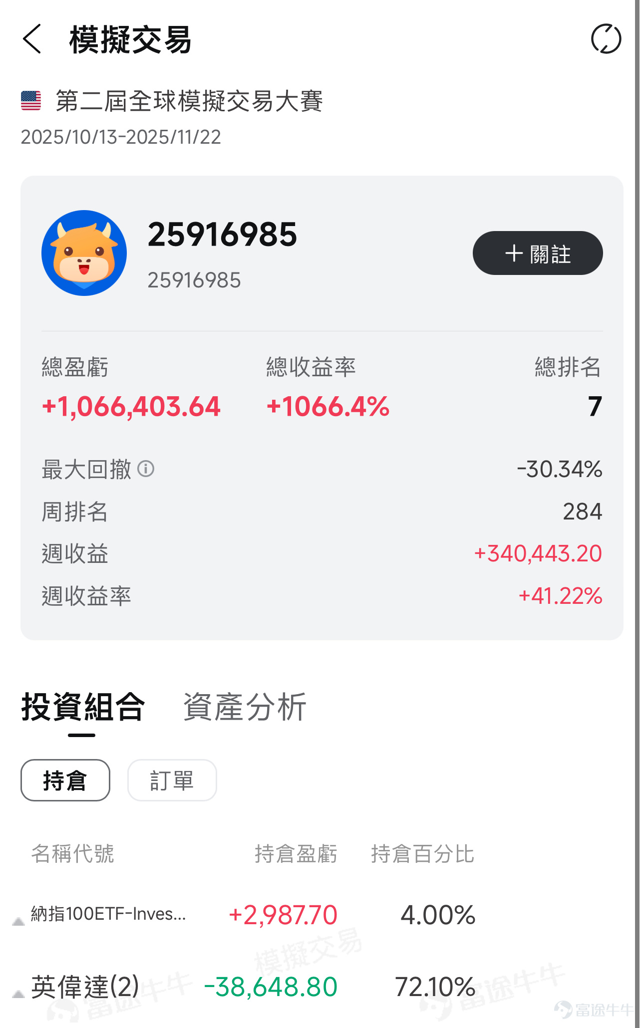 評論區分享本週最睇好的個股，內容符合且字數＞30字，即可獲得66積分！ 近期美股回調成為了市場主旋律。政府停擺所導致的流動性危機，OpenAI的財務狀況能否支撐數兆美元投資承諾引發了廣大投資者的質疑和擔憂。11月上中旬，明星個股 $CoreWeave (CRWV.US)$$Circle (CRCL.US)$$NEBIUS (NBIS.US)$$Oklo Inc (OKLO.US)$ 即將公布業績。11月19日，更有萬眾矚目的 $英偉達 (NVDA.US)$ 業績重磅發布。俗話說得好，亂世出英雄。上周，有幾位牛友分別通過精準的日內點位判斷好淡切換、對宏觀熱點事件的精準解讀預測以及趨勢操作在周收益榜上脫穎而出！大家快來一起看看吧！ 交易精彩時刻，Top牛友秘笈大公開 🏆【宏觀大局掌控者】 @31024979， 週收益率達647.46% | 上週週收益Top3 🔍 交易策略：從宏觀推個股，明確分辨市場「噪音」和真正的「聲音」，尋找正確的交易方向 【目前倉位】持有BAC PUT 精準判斷高位：10月28日英偉達CEO黃仁勛在2025GTC大會上發表完演...