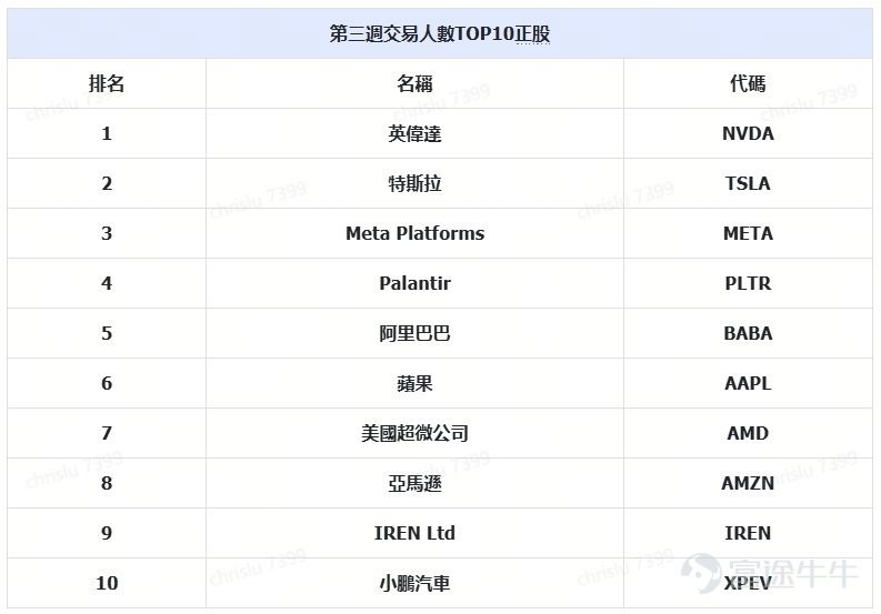 評論區分享本週最睇好的個股，內容符合且字數＞30字，即可獲得66積分！ 近期美股回調成為了市場主旋律。政府停擺所導致的流動性危機，OpenAI的財務狀況能否支撐數兆美元投資承諾引發了廣大投資者的質疑和擔憂。11月上中旬，明星個股 $CoreWeave (CRWV.US)$$Circle (CRCL.US)$$NEBIUS (NBIS.US)$$Oklo Inc (OKLO.US)$ 即將公布業績。11月19日，更有萬眾矚目的 $英偉達 (NVDA.US)$ 業績重磅發布。俗話說得好，亂世出英雄。上周，有幾位牛友分別通過精準的日內點位判斷好淡切換、對宏觀熱點事件的精準解讀預測以及趨勢操作在周收益榜上脫穎而出！大家快來一起看看吧！ 交易精彩時刻，Top牛友秘笈大公開 🏆【宏觀大局掌控者】 @31024979， 週收益率達647.46% | 上週週收益Top3 🔍 交易策略：從宏觀推個股，明確分辨市場「噪音」和真正的「聲音」，尋找正確的交易方向 【目前倉位】持有BAC PUT 精準判斷高位：10月28日英偉達CEO黃仁勛在2025GTC大會上發表完演...