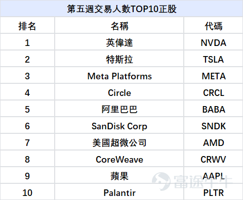評論區分享本週最睇好的個股，內容符合且字數＞30字，即可獲得66積分！ 上週美股高開低走波動劇烈，整體延續震蕩行情。市場仍在等待11月19日 $英偉達 (NVDA.US)$ 業績以及後續各大宏觀經濟數據等「紅綠燈」指標判斷是否入場。但「風浪越大魚越貴」，波動大的市場往往是期權這個金融衍生品「大展身手」的地方。上週，有幾位牛友分別通過精準抄底、判斷價格趨勢和耐心等待等多種方式實現超高收益率，大家快來一起看看吧！ 交易精彩時刻，Top牛友秘笈大公開 🏆【趨勢為王】  @赵琦城，週收益率達765.40% | 上週週榜Top1 🔍 交易策略：精準判斷市場趨勢及頂、底部位置，靈活多空切換，「吃」完空頭「吃」多頭 【目前倉位】無 精準判斷日內趨勢，頂、底部：該用戶在確認市場仍處於下跌趨勢後，於11月13日開盤買入 $標普500指數ETF-SPDR (SPY.US)$認沽期權並持有至14日。14日美股盤前大跌，開盤後不久即臨近日內低點，該用戶賣出認沽期權鎖住利潤，避免利潤回吐。該筆交易收益率高達743%！ 靈活好淡切換：賣出大盤認沽期權後，他調轉方向精準抄底 $特斯拉 (TSLA.US)$認購期權      ...