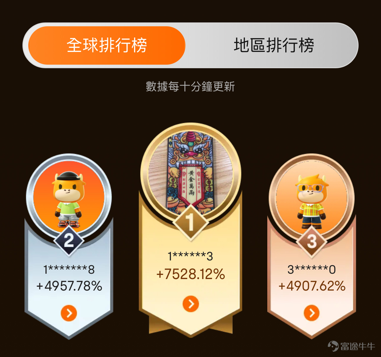 經過6週的激烈角逐！13周年模擬交易大賽經已圓滿落幕~牛友們在這段跌宕起伏的時間裏又抓住了哪些投資機會呢？ 首先恭喜入圍的參賽選手們，全球top3牛友還有機會在紐約時代廣場納斯達克戶外大屏幕亮相！ 牛牛總結了這次的3大精彩時刻： 1、超過34萬牛友報名！集齊8大賽區投資高手，並有超過16%的牛友獲得正收益👍 2、全球Top1選手，憑藉其獨到的投資眼光和機會把握能力，6週收益高達驚人的7528.12%！另外兩位Top2、Top3牛友也分別緊隨其後，斬獲4957.78%和4907.62%的傲人收益💰💰 3、全球TOP榜強者恆強：累計總收益率中，排行榜Top100用戶的平均收益率達到了驚人的909.88%，相較上一屆模擬賽有了巨大的提升🔥🔥 期間美股三大股指再創新高，後因政府停擺陰雲籠罩導致市場流動性緊縮，進而震蕩下行。其中很多牛友都精準預判、解讀了這些重要宏觀金融事件對於市場的影響，並利用末日期權賺取超額收益。 也有牛友對加密貨幣、生物醫藥領域相關股票情有獨鐘，他們靈活地在股票弱勢下跌、主升浪階段多空切換，使用認沽、認購期權「好淡...
