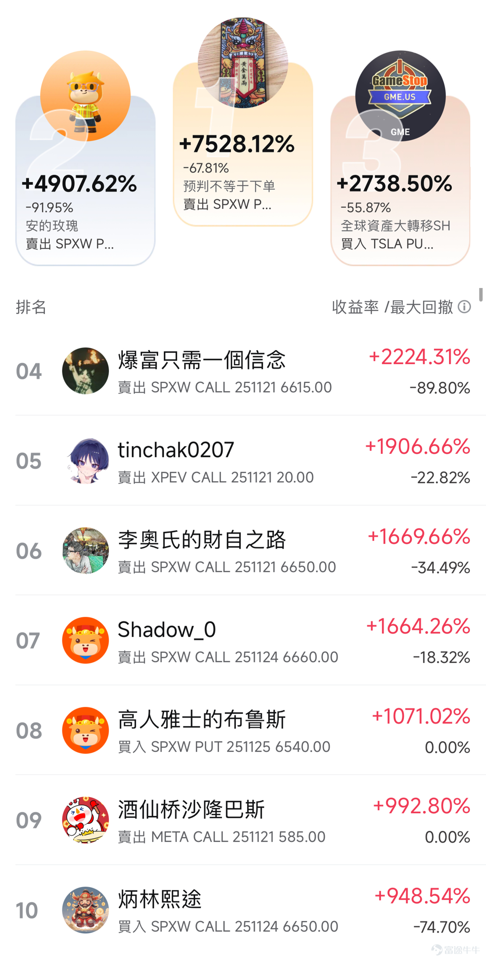 經過6週的激烈角逐！13周年模擬交易大賽經已圓滿落幕~牛友們在這段跌宕起伏的時間裏又抓住了哪些投資機會呢？ 首先恭喜入圍的參賽選手們，全球top3牛友還有機會在紐約時代廣場納斯達克戶外大屏幕亮相！ 牛牛總結了這次的3大精彩時刻： 1、超過34萬牛友報名！集齊8大賽區投資高手，並有超過16%的牛友獲得正收益👍 2、全球Top1選手，憑藉其獨到的投資眼光和機會把握能力，6週收益高達驚人的7528.12%！另外兩位Top2、Top3牛友也分別緊隨其後，斬獲4957.78%和4907.62%的傲人收益💰💰 3、全球TOP榜強者恆強：累計總收益率中，排行榜Top100用戶的平均收益率達到了驚人的909.88%，相較上一屆模擬賽有了巨大的提升🔥🔥 期間美股三大股指再創新高，後因政府停擺陰雲籠罩導致市場流動性緊縮，進而震蕩下行。其中很多牛友都精準預判、解讀了這些重要宏觀金融事件對於市場的影響，並利用末日期權賺取超額收益。 也有牛友對加密貨幣、生物醫藥領域相關股票情有獨鐘，他們靈活地在股票弱勢下跌、主升浪階段多空切換，使用認沽、認購期權「好淡...