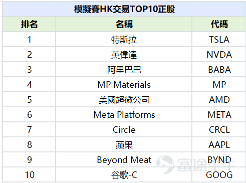 經過6週的激烈角逐！13周年模擬交易大賽經已圓滿落幕~牛友們在這段跌宕起伏的時間裏又抓住了哪些投資機會呢？ 首先恭喜入圍的參賽選手們，全球top3牛友還有機會在紐約時代廣場納斯達克戶外大屏幕亮相！ 牛牛總結了這次的3大精彩時刻： 1、超過34萬牛友報名！集齊8大賽區投資高手，並有超過16%的牛友獲得正收益👍 2、全球Top1選手，憑藉其獨到的投資眼光和機會把握能力，6週收益高達驚人的7528.12%！另外兩位Top2、Top3牛友也分別緊隨其後，斬獲4957.78%和4907.62%的傲人收益💰💰 3、全球TOP榜強者恆強：累計總收益率中，排行榜Top100用戶的平均收益率達到了驚人的909.88%，相較上一屆模擬賽有了巨大的提升🔥🔥 期間美股三大股指再創新高，後因政府停擺陰雲籠罩導致市場流動性緊縮，進而震蕩下行。其中很多牛友都精準預判、解讀了這些重要宏觀金融事件對於市場的影響，並利用末日期權賺取超額收益。 也有牛友對加密貨幣、生物醫藥領域相關股票情有獨鐘，他們靈活地在股票弱勢下跌、主升浪階段多空切換，使用認沽、認購期權「好淡...