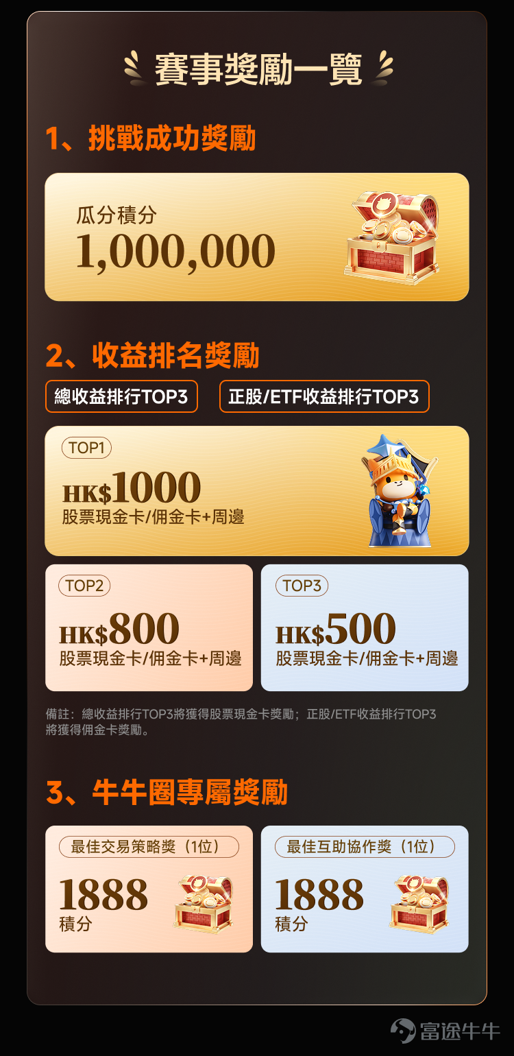 想炒美股、炒期權，卻怕一上手就蝕本？交易還是靠感覺，收益時好時壞，想穩定盈利難於登天？ 模擬交易成長營幫緊你！2025年度人氣牛友@孫子的末代傳人 陪你練習，測策略、做復盤、建交易系統，還有機會瓜分百萬積分，贏取千元股票現金券、佣金卡、限量周邊等多重獎勵！ 🎯如何參加？ ① [鏈接: 活動頁]報名參加，領取模擬帳戶資金 ② 跟練導師及牛人的交易思路 ③ 在模擬成長營測策略、練操作 ④ 在話題下持續打卡，復盤沉澱，再到實盤實踐 成長營活動時間：2026.05.11 12:00-2026.06.13 04:00 （香港時間） 👨導師陪練，交易不再只是自己摸索 活動期間@孫子的末代傳人 將陪同大家一起挑戰收益目標！每週四晚上9點，還將在牛牛圈直播和牛友互動，分享市場觀點、操作思路和實用技巧，幫助你更有方向地挑戰。 🏆 不只是練習，還有多重獎賞 挑戰成功獎：截至活動結束時間，最終收益>20%即為挑戰成功，可瓜分100萬積分。 總收益榜 TOP3：周邊 + 股票現金卡（冠軍1000港元，亞軍800 港元，季軍500 港元） 正股 /...