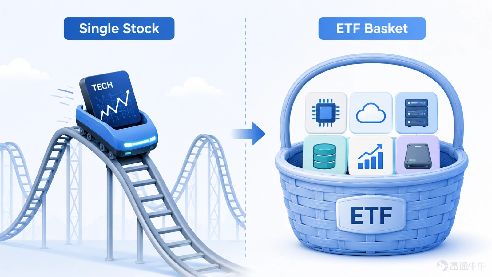 Over the past month or so, if you’ve been keeping an eye on US tech stocks, you may have already experienced what it’s like to ride a "roller coaster." In July, the market grew concerned about returns on AI capital expenditures and overvalued tech stocks, leading to a rapid correction in the semiconductor sector. The Philadelphia Semiconductor Index fell more than 20% from its June highs at one point. However, entering August, AI-related trades clearly recovered, with storage and chips regaining strength. Stocks like Micron and SanDisk have once again become the market's focus. Market enthusiasm for AI has not faded, but capital is rotating quickly among different areas such as chips, storage, and cloud computing. For fellow investors just starting out, a very practical question arises:I’m bullish on AI, but should I buy NVIDIA, Micron, or SanDisk? What if I get the industry right but pick the wrong stock? Actually, besides picking individual stocks yourself, there is another simpler way to participate—ETFs. This is also the key issue we want to clarify in the first installment of the "ETF Investment Guide":What exactly is an ETF? How does buying a "basket of stocks" differ from concentrating on a single stock? What is an ETF? First, think of it as a "basket of assets." No need to memorize complex definitions for now. You can simply understand an ETF as: Putting many stocks or other assets into a "basket," and then trading the entire basket on an exchange. ETF stands for Exchange Traded Fund, which meansExchange Traded Fund. Many ETFs will...