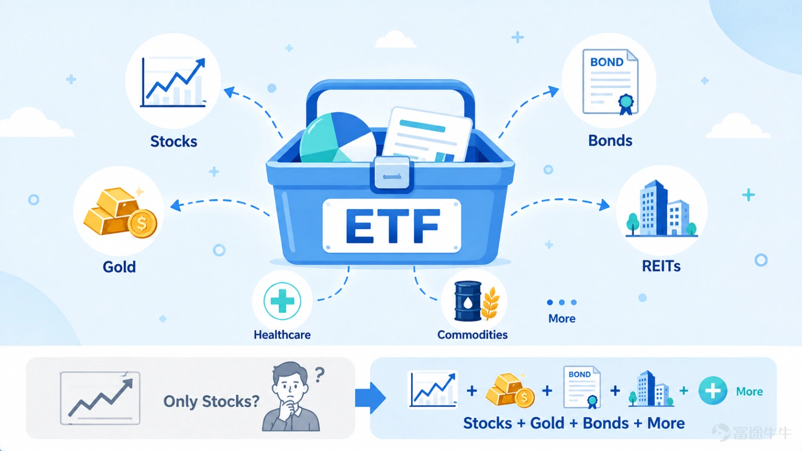 Over the past month or so, if you’ve been keeping an eye on US tech stocks, you may have already experienced what it’s like to ride a "roller coaster." In July, the market grew concerned about returns on AI capital expenditures and overvalued tech stocks, leading to a rapid correction in the semiconductor sector. The Philadelphia Semiconductor Index fell more than 20% from its June highs at one point. However, entering August, AI-related trades clearly recovered, with storage and chips regaining strength. Stocks like Micron and SanDisk have once again become the market's focus. Market enthusiasm for AI has not faded, but capital is rotating quickly among different areas such as chips, storage, and cloud computing. For fellow investors just starting out, a very practical question arises:I’m bullish on AI, but should I buy NVIDIA, Micron, or SanDisk? What if I get the industry right but pick the wrong stock? Actually, besides picking individual stocks yourself, there is another simpler way to participate—ETFs. This is also the key issue we want to clarify in the first installment of the "ETF Investment Guide":What exactly is an ETF? How does buying a "basket of stocks" differ from concentrating on a single stock? What is an ETF? First, think of it as a "basket of assets." No need to memorize complex definitions for now. You can simply understand an ETF as: Putting many stocks or other assets into a "basket," and then trading the entire basket on an exchange. ETF stands for Exchange Traded Fund, which meansExchange Traded Fund. Many ETFs will...