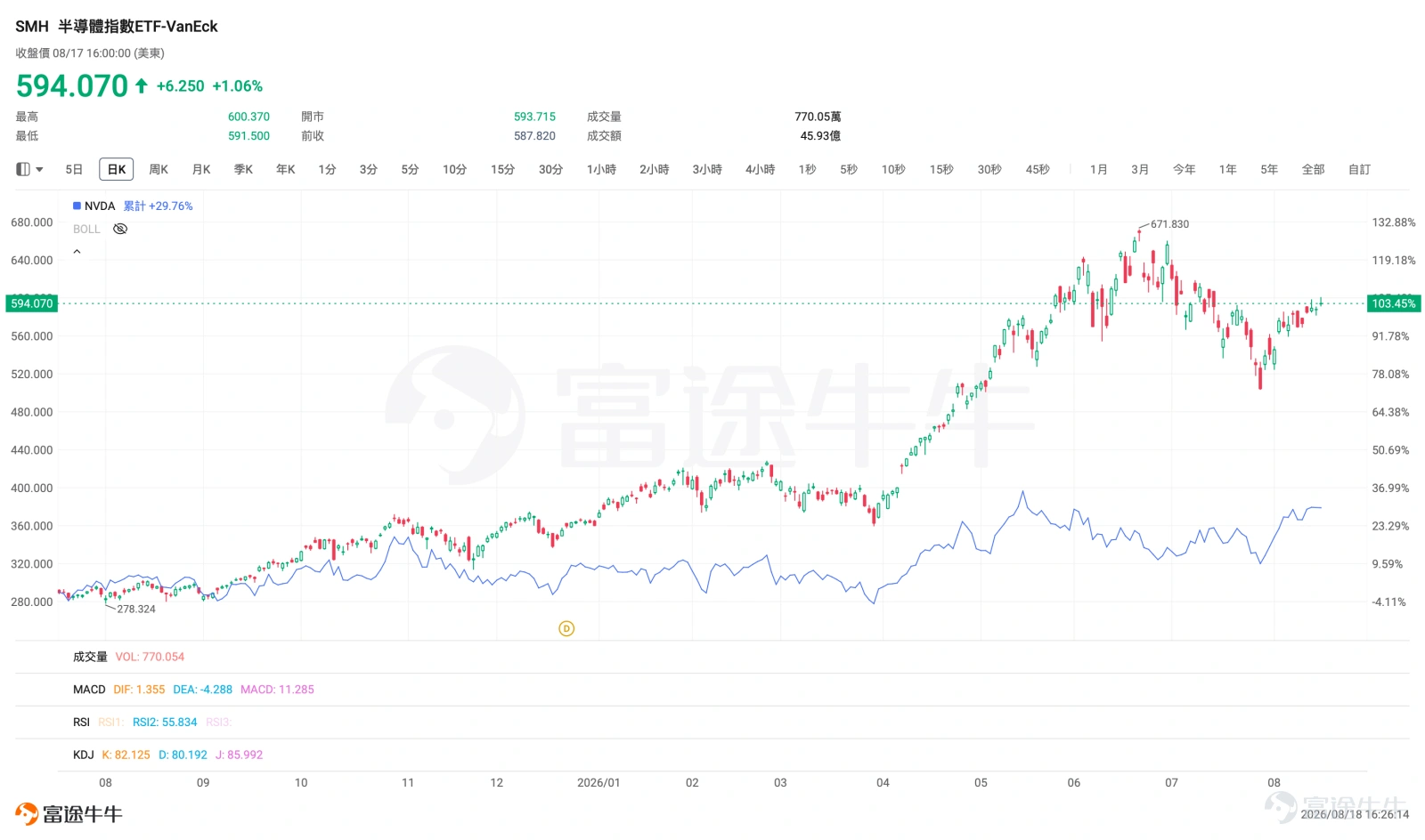 Semiconductor ETF (SMH) vs. NVIDIA (NVDA) Performance